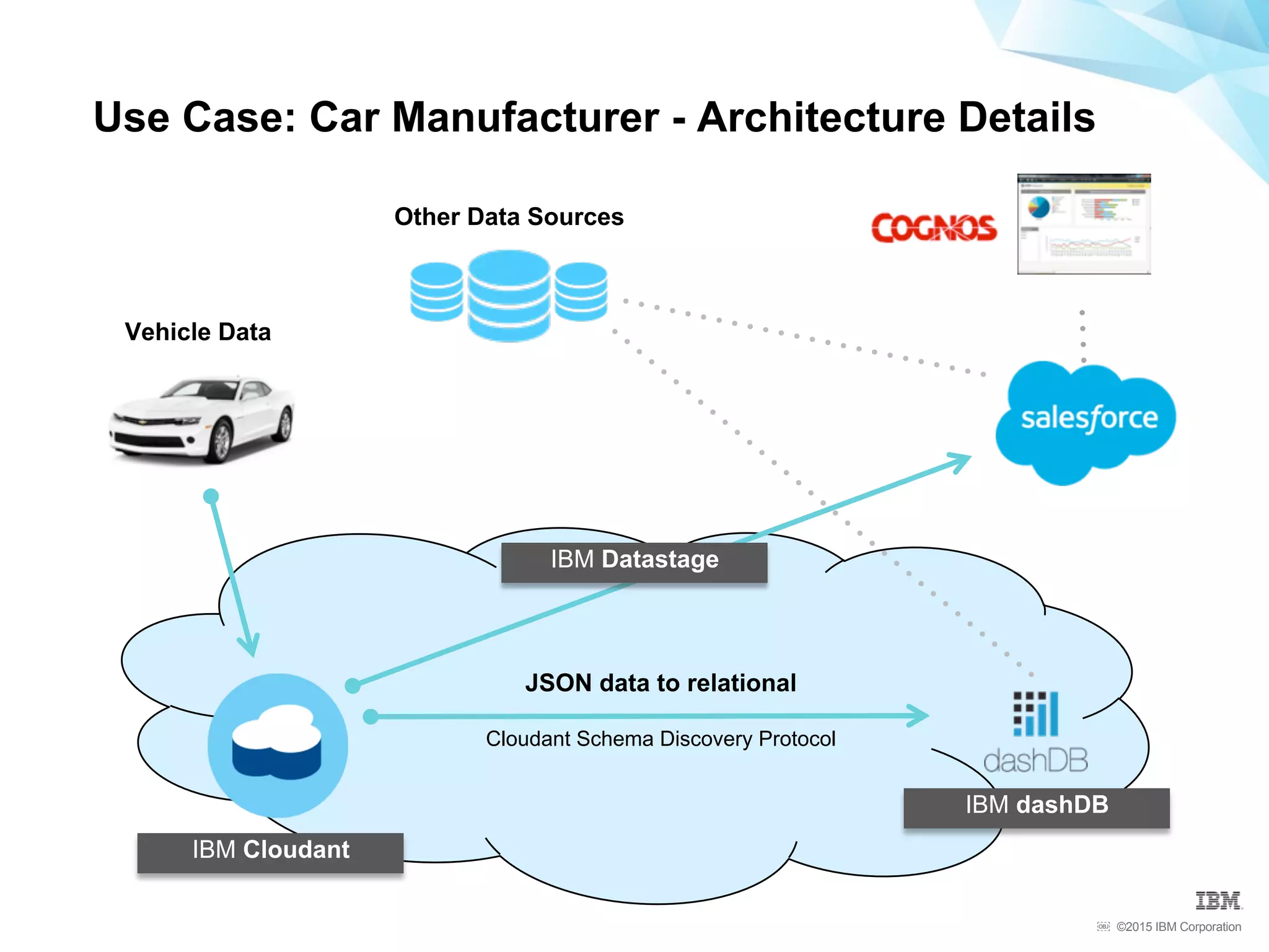 ©2015 IBM Corporation￼
Use Case: Car Manufacturer - Architecture Details
Vehicle Data
Other Data Sources
IBM Cloudant
JSON data to relational
Cloudant Schema Discovery Protocol
IBM dashDB
IBM Datastage
 