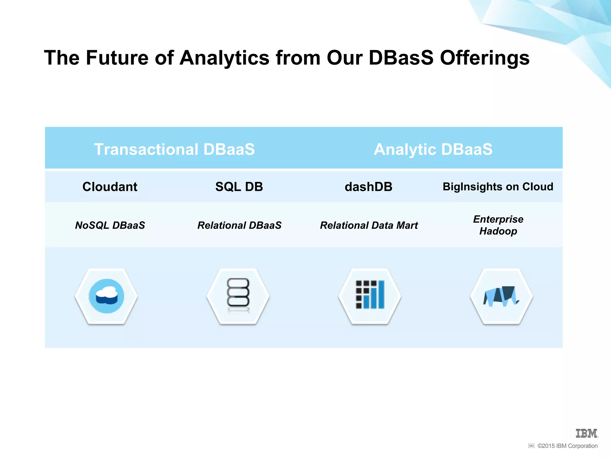 ©2015 IBM Corporation￼
The Future of Analytics from Our DBasS Offerings
Transactional DBaaS Analytic DBaaS
Cloudant SQL DB dashDB BigInsights on Cloud
NoSQL DBaaS Relational DBaaS Relational Data Mart
Enterprise
Hadoop
 