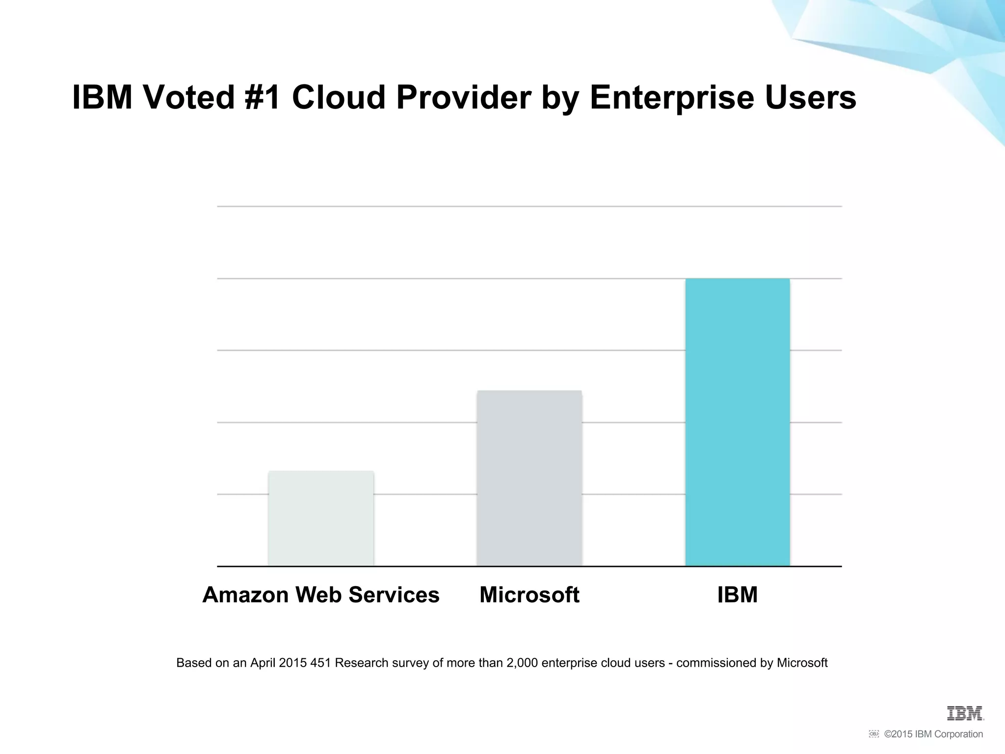 ©2015 IBM Corporation￼
Amazon Web Services Microsoft IBM
Based on an April 2015 451 Research survey of more than 2,000 enterprise cloud users - commissioned by Microsoft
IBM Voted #1 Cloud Provider by Enterprise Users
 