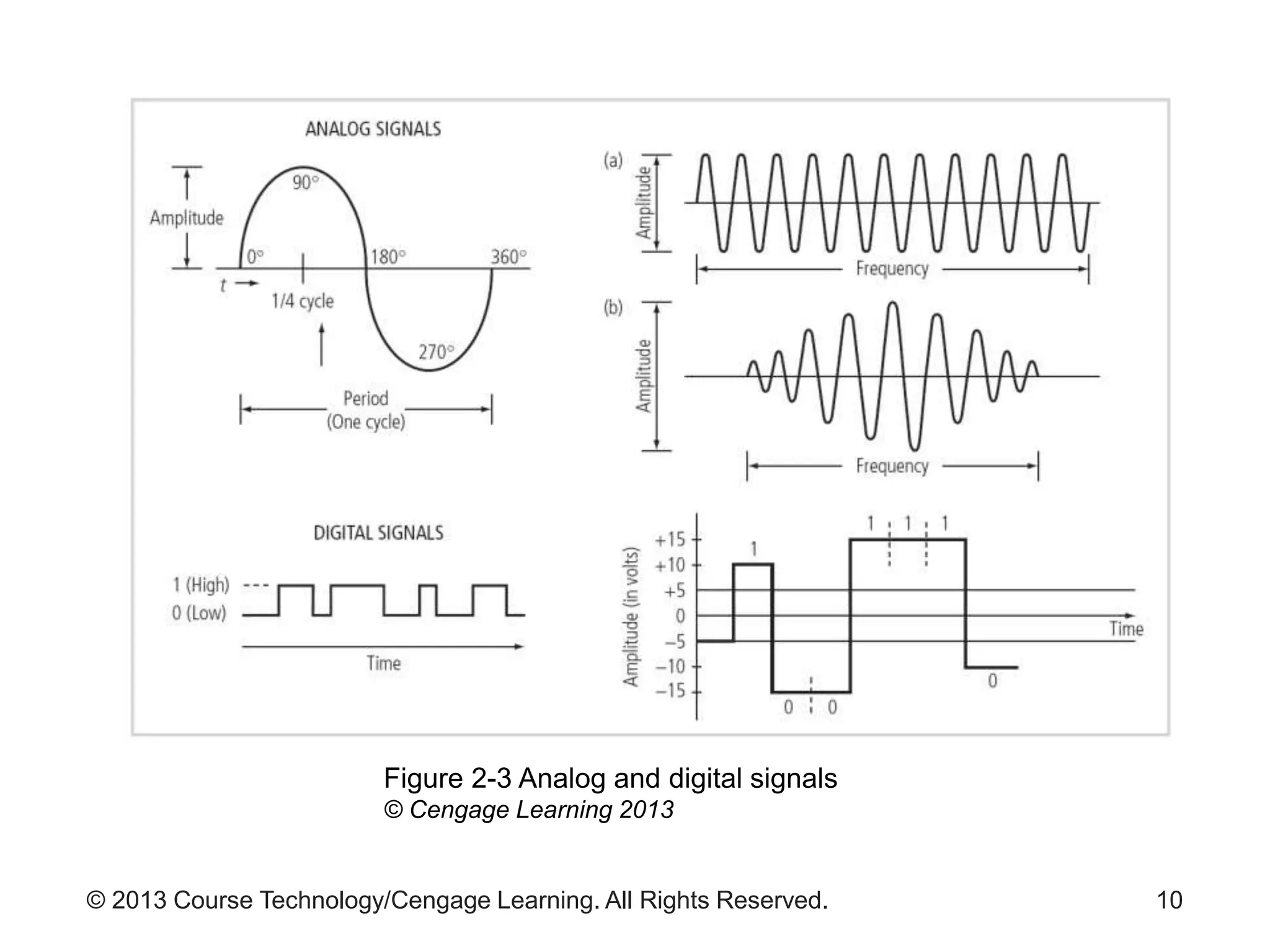 © 2013 Course Technology/Cengage Learning. All Rights Reserved. 10
Figure 2-3 Analog and digital signals
© Cengage Learning 2013
 