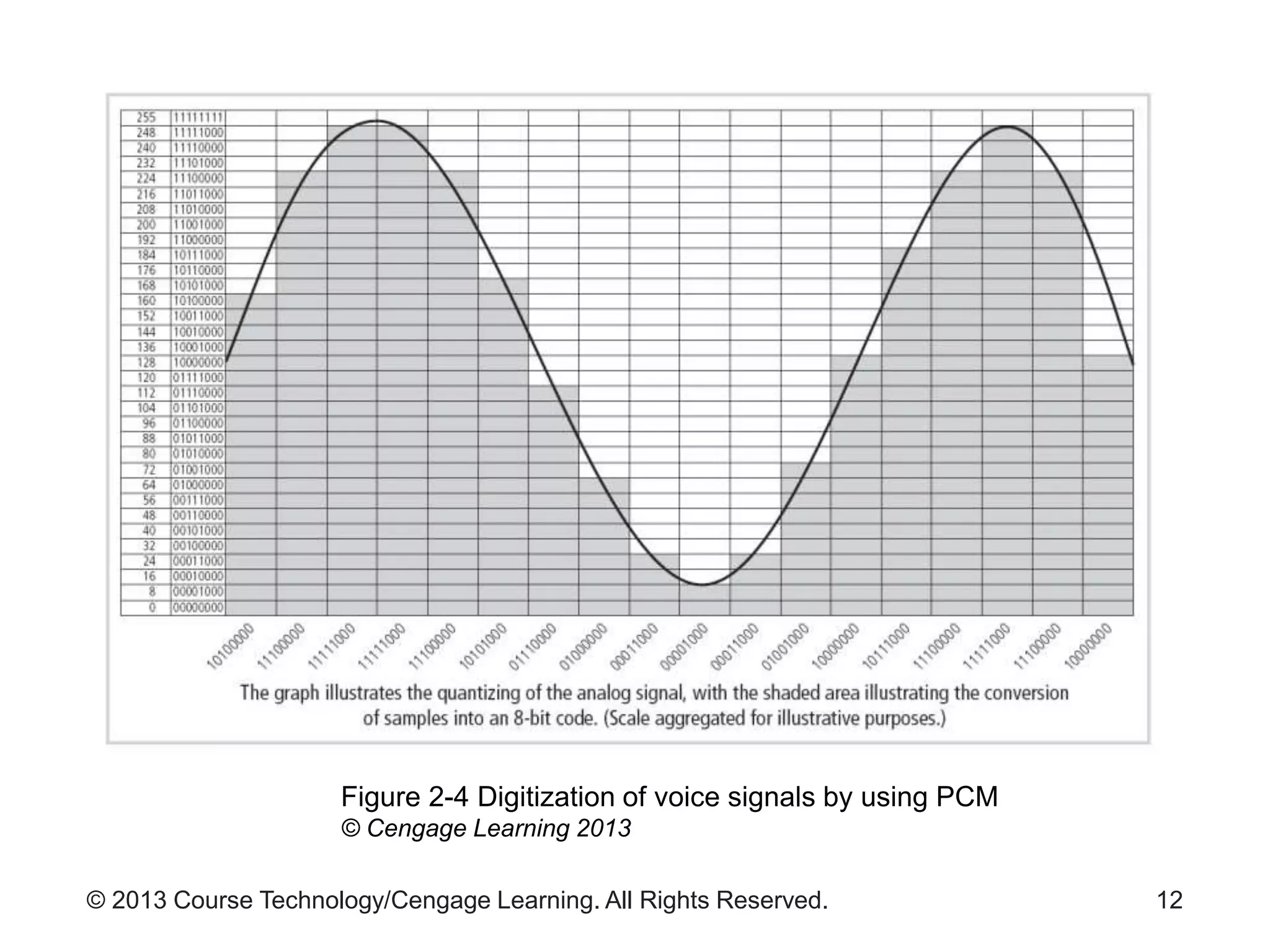 © 2013 Course Technology/Cengage Learning. All Rights Reserved. 12
Figure 2-4 Digitization of voice signals by using PCM
© Cengage Learning 2013
 