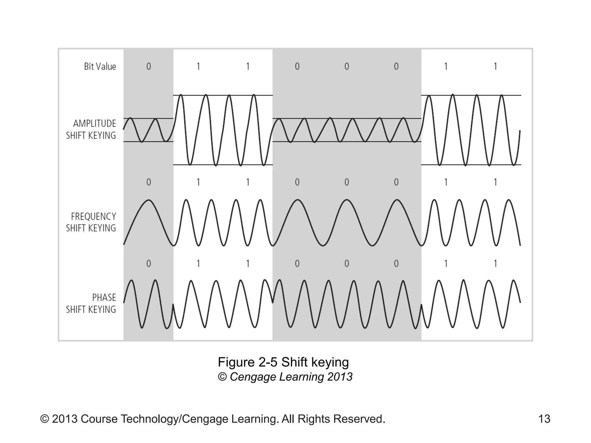© 2013 Course Technology/Cengage Learning. All Rights Reserved. 13
Figure 2-5 Shift keying
© Cengage Learning 2013
 
