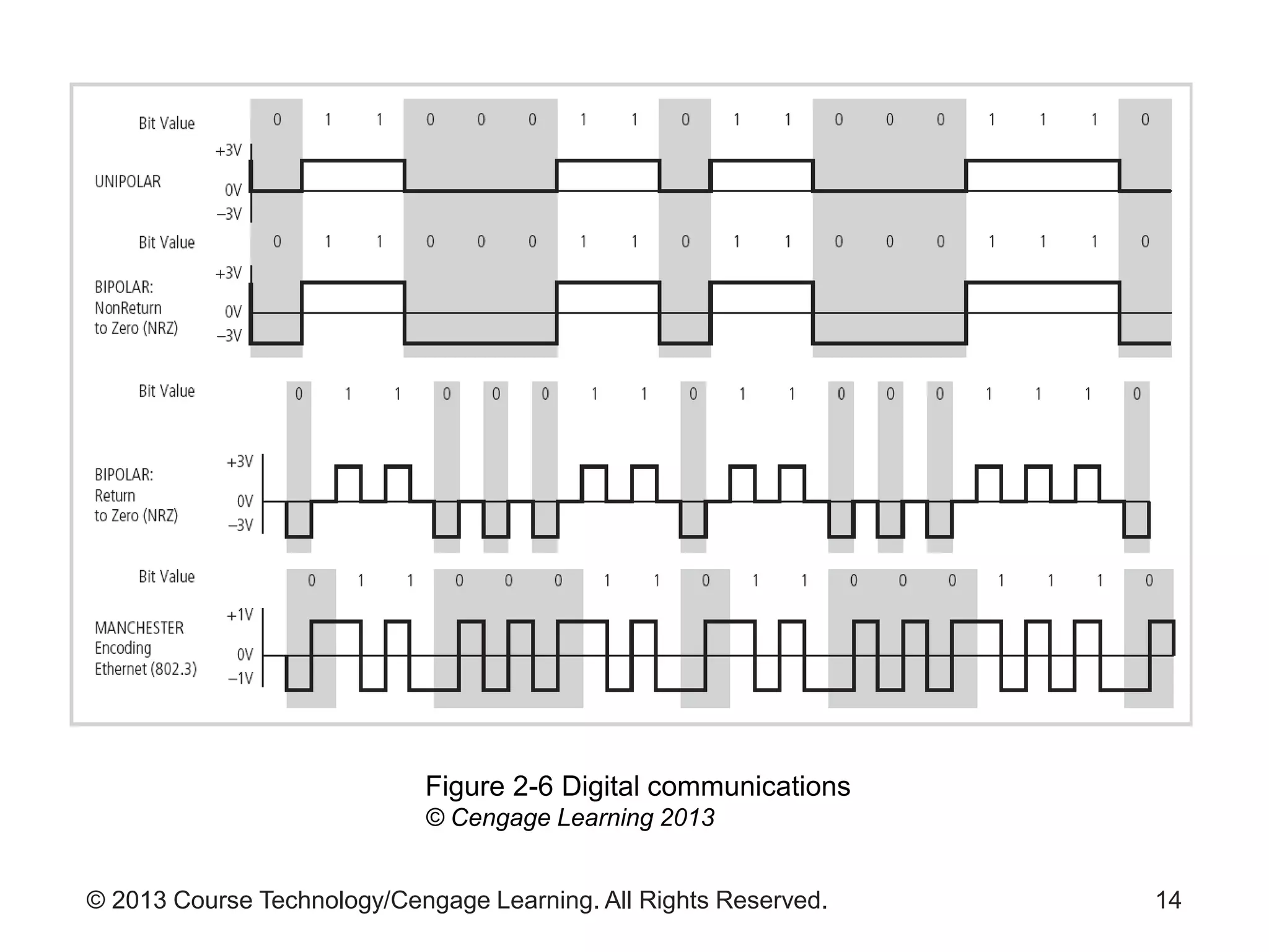 © 2013 Course Technology/Cengage Learning. All Rights Reserved. 14
Figure 2-6 Digital communications
© Cengage Learning 2013
 