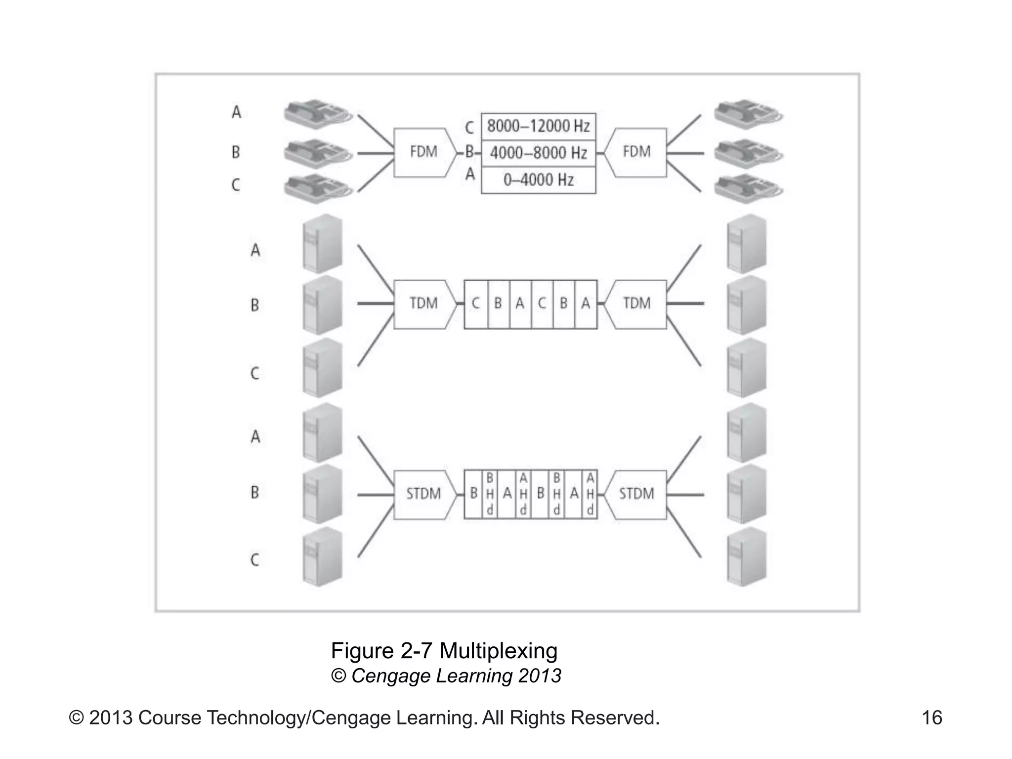 © 2013 Course Technology/Cengage Learning. All Rights Reserved. 16
Figure 2-7 Multiplexing
© Cengage Learning 2013
 