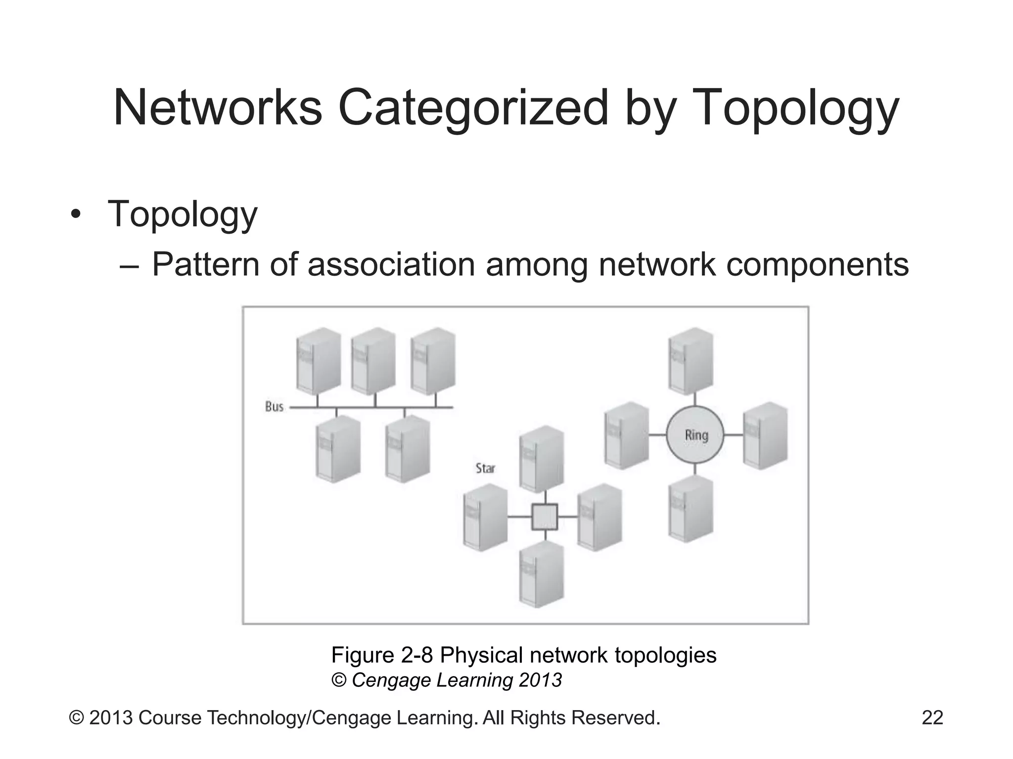 © 2013 Course Technology/Cengage Learning. All Rights Reserved.
Networks Categorized by Topology
• Topology
– Pattern of association among network components
22
Figure 2-8 Physical network topologies
© Cengage Learning 2013
 
