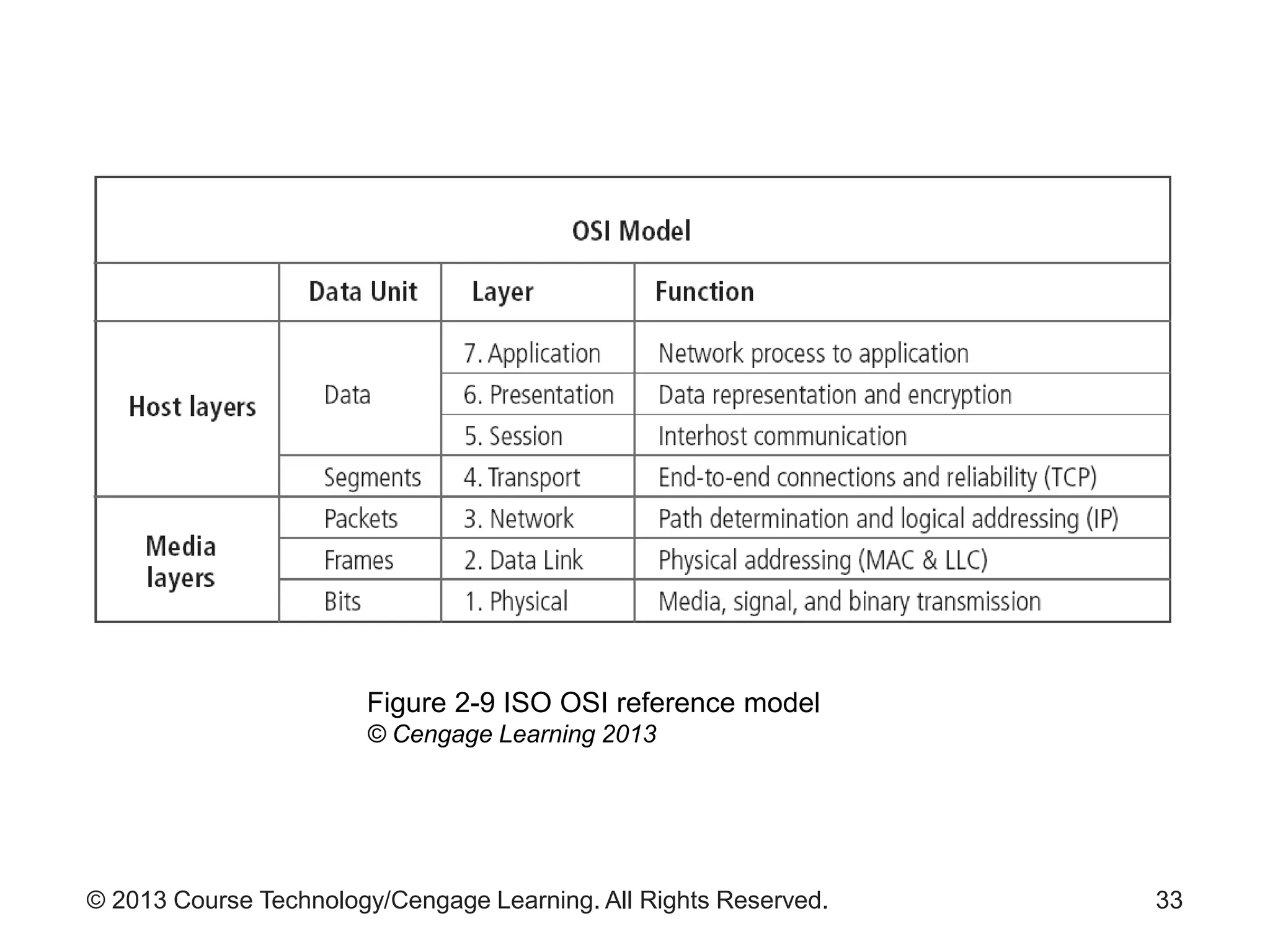 © 2013 Course Technology/Cengage Learning. All Rights Reserved. 33
Figure 2-9 ISO OSI reference model
© Cengage Learning 2013
 