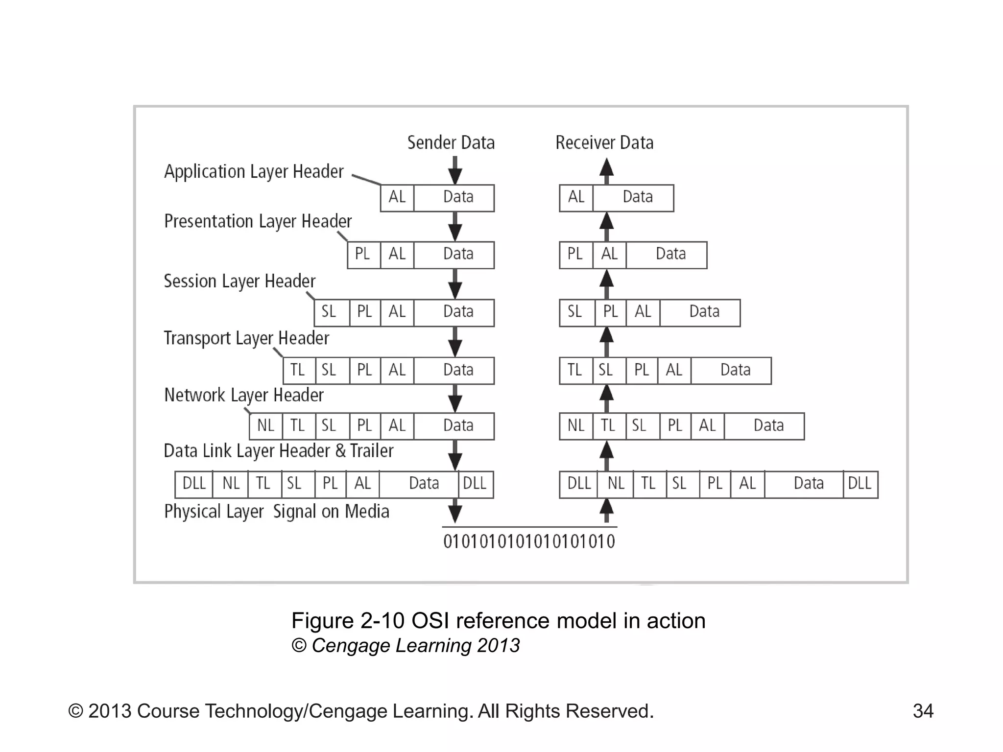 © 2013 Course Technology/Cengage Learning. All Rights Reserved. 34
Figure 2-10 OSI reference model in action
© Cengage Learning 2013
 