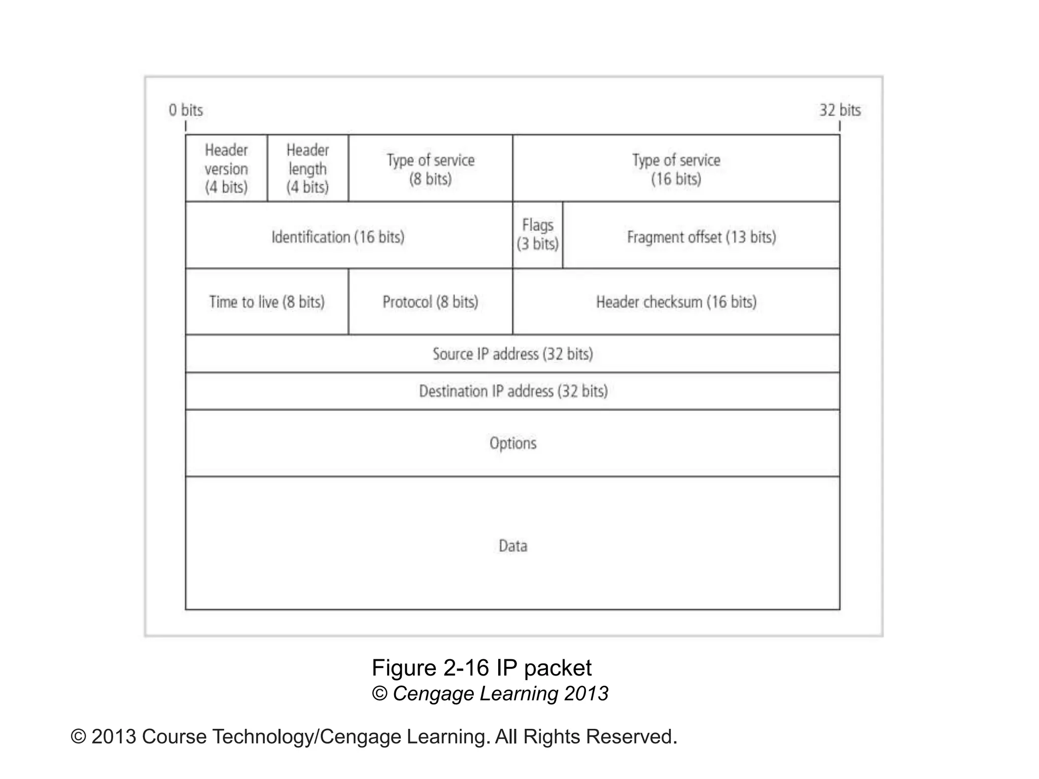 © 2013 Course Technology/Cengage Learning. All Rights Reserved.
Figure 2-16 IP packet
© Cengage Learning 2013
 