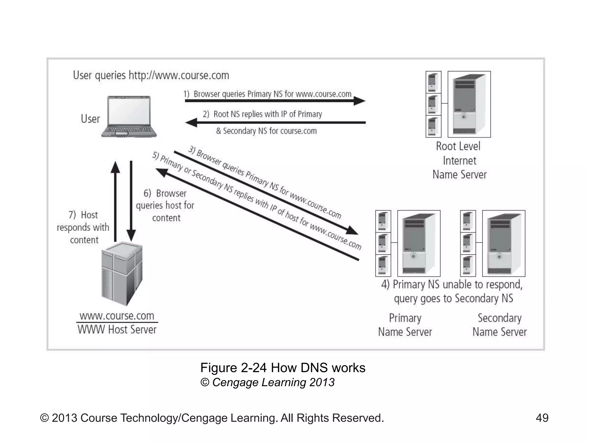 © 2013 Course Technology/Cengage Learning. All Rights Reserved. 49
Figure 2-24 How DNS works
© Cengage Learning 2013
 