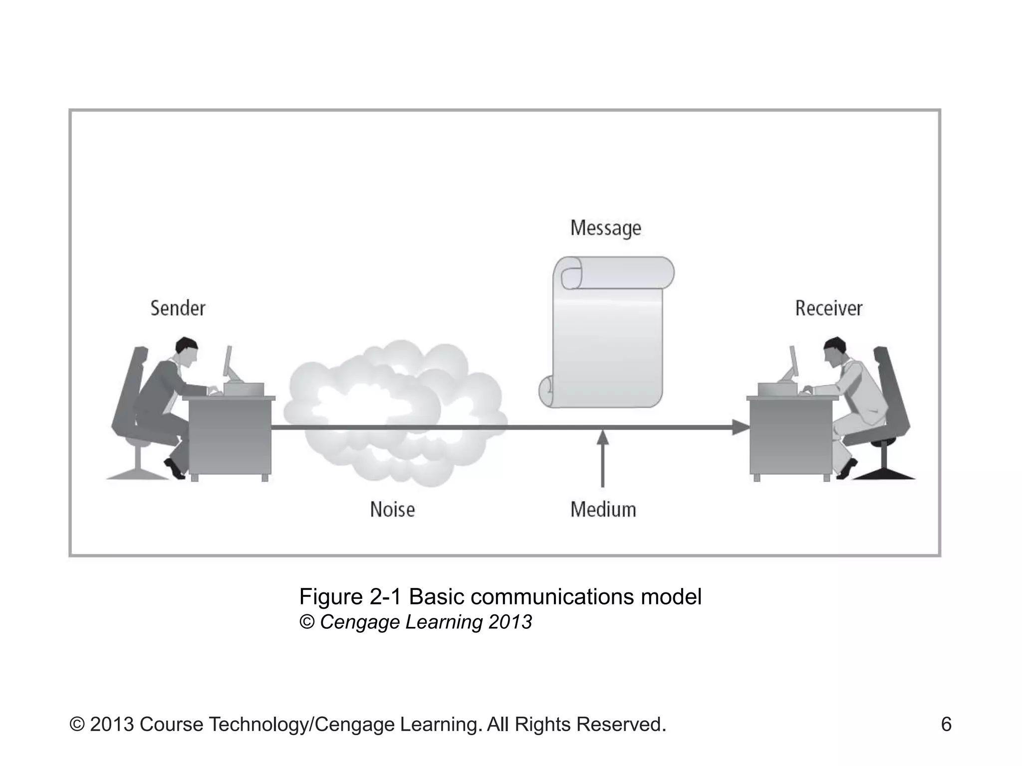 © 2013 Course Technology/Cengage Learning. All Rights Reserved. 6
Figure 2-1 Basic communications model
© Cengage Learning 2013
 