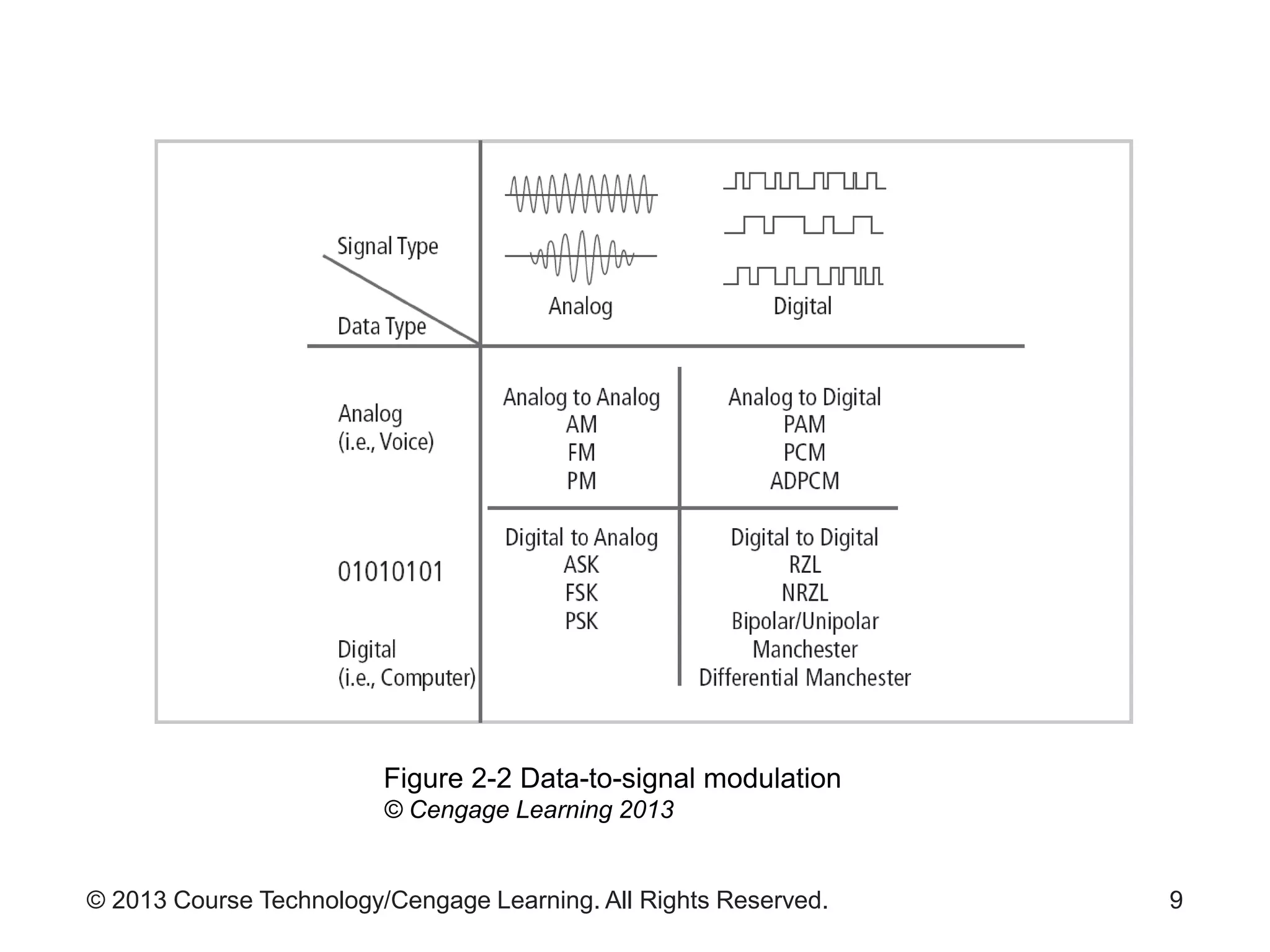 © 2013 Course Technology/Cengage Learning. All Rights Reserved. 9
Figure 2-2 Data-to-signal modulation
© Cengage Learning 2013
 