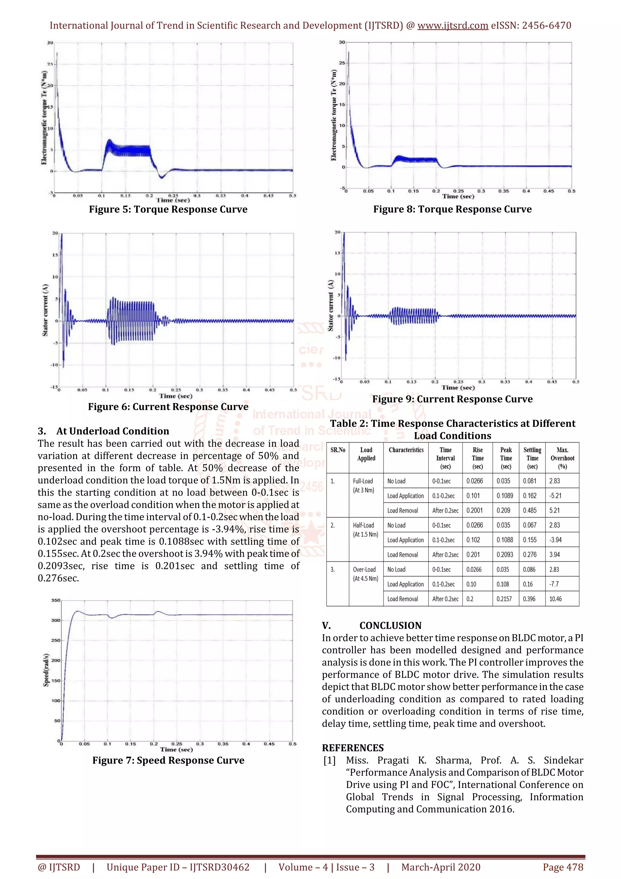 International Journal of Trend in Scientific Research and Development (IJTSRD) @ www.ijtsrd.com eISSN: 2456-6470
@ IJTSRD | Unique Paper ID – IJTSRD30462 | Volume – 4 | Issue – 3 | March-April 2020 Page 478
Figure 5: Torque Response Curve
Figure 6: Current Response Curve
3. At Underload Condition
The result has been carried out with the decrease in load
variation at different decrease in percentage of 50% and
presented in the form of table. At 50% decrease of the
underload condition the load torque of 1.5Nm is applied. In
this the starting condition at no load between 0-0.1sec is
same as the overload condition when the motor is applied at
no-load. During the time interval of 0.1-0.2secwhentheload
is applied the overshoot percentage is -3.94%, rise time is
0.102sec and peak time is 0.1088sec with settling time of
0.155sec. At 0.2sec the overshoot is 3.94% with peak time of
0.2093sec, rise time is 0.201sec and settling time of
0.276sec.
Figure 7: Speed Response Curve
Figure 8: Torque Response Curve
Figure 9: Current Response Curve
Table 2: Time Response Characteristics at Different
Load Conditions
V. CONCLUSION
In order to achieve better time responseonBLDCmotor,a PI
controller has been modelled designed and performance
analysis is done in this work. The PI controller improves the
performance of BLDC motor drive. The simulation results
depict that BLDC motor show better performanceinthe case
of underloading condition as compared to rated loading
condition or overloading condition in terms of rise time,
delay time, settling time, peak time and overshoot.
REFERENCES
[1] Miss. Pragati K. Sharma, Prof. A. S. Sindekar
“Performance Analysis andComparisonofBLDCMotor
Drive using PI and FOC”, International Conference on
Global Trends in Signal Processing, Information
Computing and Communication 2016.
 