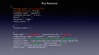 Run Resource 
{ 
"message_type": 
"run_resource", 
"message_version": 
"0.1.0", 
"cookbook_name": 
"apache2", 
"cookbook_version": 
"1.6.4", 
"delta": 
"... 
... 
", 
"duration": 
"1200", 
"final_state": 
{ 
... 
}, 
"initial_state": 
{ 
... 
}, 
"node_name": 
"node-­‐456322", 
"organization_id": 
"org-­‐456", 
"organization_name": 
"iusechef", 
"sequence_id": 
15, 
"resource_id": 
"/var/cache/mod_auth_openid/mod_auth_openid.db", 
"resource_name": 
"/var/cache/mod_auth_openid/mod_auth_openid.db", 
"resource_result": 
"delete", 
"resource_type": 
"file", 
"run_id": 
"11111111-­‐1111-­‐1111-­‐1111-­‐111111111111", 
"start_time": 
"2014-­‐06-­‐05T10:52Z" 
} 
 
