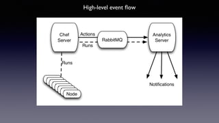 High-level event flow 
 