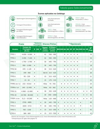 Tabela para Selecionamento
**Interpretação de siglas vide página 10.
*Sistema de Frenagem: Freios Eletromagnéticos (E), Freios Eletrohidráulicos (EH), Freios Pneumáticos (P)
®Tec Tor - Freios Industriais
**Opcionais
Frenagem/Desfrenagem
Eletrohidráulica
Desfrenagem Eletromagnética Freio Normalmente
Fechado
Freio Normalmente
Aberto
Frenagem Pneumática
TTFPD-EH = Freio
Eletrohidráulico de Polia
TTFPD-E = Freio
Eletromagnético de Polia
TTFD-E = Freio
Eletromagnético a Disco
TTFD-P = Freio
Pneumático a Disco
TTFD-EH = Freio
Eletrohidráulico a Disco
Frenagem/Desfrenagem
por Molas
190 - 460
15 - 34
75 - 765
83 - 362
TTFDP 125-800
1820 - 3715
765 - 1330
380 - 665
2740 - 4895
 