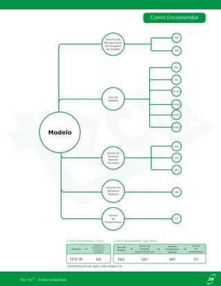 Como Encomendar
®Tec Tor - Freios Industriais
Interpretação de siglas vide página 10.
Como Encomendar: Freios
Modelo
TTFD 3P
Como Encomendar: Opcionais
Sensor de
Posição
Aberto/Fechado
Sensor
de
Temperatura
SA1RA ST1
Sistema de
Recuperação
de Desgaste
de Pastilha
PA2
Sistema
de Bloqueio
Manual
BM
Tipo de
Pastilha
Sistema de
Recuperação
de Desgaste
da Pastilha
RA
RM
Tipo de
Pastilha
PA1
PA2
PA1SD1
PA1SD2
PA2SD1
PA2SD2
SA1
SA2
SA3
Sistema de
Bloqueio
Manual
Sensor de
Posição
Aberto/
Fechado
DM
ST1
Sensor
de
Temperatura
 