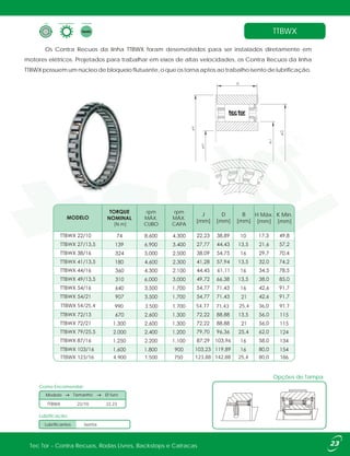 Os Contra Recuos da linha TTBWX foram desenvolvidos para ser instalados diretamente em
motores elétricos. Projetados para trabalhar em eixos de altas velocidades, os Contra Recuos da linha
TTBWX possuem um núcleo de bloqueio flutuante, o que os torna aptos ao trabalho isento de lubrificação.
TTBWX
Como Encomendar:
TTBWX 22/10
Modelo Tamanho
22,23
Ø furo
Opções de Tampa
Tipo Forma Construtiva Lubrificação
Lubrificação:
IsentaLubrificantes
J
[mm]
D
[mm]
B
[mm]
H Máx.
[mm]
K Mín.
[mm]
rpm
MÁX.
CAPA
rpm
MÁX.
CUBO
TTBWX 54/25,4 990 3.500 1.700 54,77 71,43 25,4 36,0 91,7
TTBWX 123/16 4.900 1.500 750 123,88 142,88 25,4 80,0 186
[N.m]
Tec Tor - Contra Recuos, Rodas Livres, Backstops e Catracas 23
 