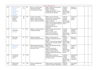 Раздел 1. Векторы 10ч
181.   Вектор. Длина    76   КУ    Вектор, длина вектора,       Знать: определения вектора и     Таблицы –         Фронталь
       (модуль)        -78         равенство векторов,          равных векторов,                 плакаты,          ный опрос
       вектора.                    коллинеарные векторы.        Уметь: обозначать и              линейка.
       Координаты                                               изображать векторы, строить      Презентация:
       вектора.                                                 вектор, равный данному.          festival.1septe
       Равенство                                                                                 mber.ru
       векторов.
182.   Сумма двух      79-   КУ    Сумма 2-х векторов,          Знать: законы сложения,          Таблицы –         Самостоят
       векторов.       80          правило треугольника,        определение суммы векторов,      плакаты,          ельная
       Законы                      правило параллелограмма,     правила треугольника и           линейка.          работа
       сложения.                   законы сложения векторов.    параллелограмма.                 Презентация:
                                                                Уметь: строить вектор, равный    festival.1septe
                                                                сумме двух векторов, используя   mber.ru
                                                                правила сложения,
                                                                формулировать законы
                                                                сложения.
183.   Сложение        81    КУ    Правило многоугольника       Знать: понятие суммы двух и      Таблицы –         Проверочна
       нескольких                  сложения векторов.           более векторов.                  плакаты,          я работа.
       векторов.                                                Уметь: строить сумму             линейка.          Текущий
                                                                нескольких векторов по           Презентация:      (практика)
                                                                правилу многоугольника.          festival.1septe
                                                                                                 mber.ru
184.   Вычитание       82    КУ    Разность векторов,           Знать: понятие разности          Таблицы –         Фронталь
       векторов.                   противоположный вектор.      векторов и противоположного      плакаты,          ный опрос
                                                                вектора.                         линейка.
                                                                Уметь: строить вектор, равный    Презентация:
                                                                разности двух векторов. двумя    festival.1septe
                                                                способами.                       mber.ru
185.   Умножение       83    КУ    Произведение вектора на      Знать: произведение вектора      Таблицы –         Самостоят
       вектора на                  число, свойства умножения    на число,                        плакаты,          ельная
       число.                      вектора на число             Свойства умножения.              линейка.          работа
                                                                Уметь: формулировать             Презентация:
                                                                свойства, строить вектор,        festival.1septe
                                                                равный произведению вектора      mber.ru
                                                                на число.
186.   Умножение       83    УЗЗ                                Уметь решать задачи на        Таблицы –            Проверочна
       вектора на                                               применение свойств умножения плакаты,              я работа.
       число.                                                   вектора на число.             линейка.             Текущий
                                                                                              Презентация:         (практика)
                                                                                              festival.1septe
                                                                                              mber.ru
187.   Применение      84    УЗЗ   Задачи на применение         Уметь решать геометрические Таблицы –              Групповая
       векторов к                  векторов                     задачи на алгоритм выражения плакаты,              работа
 