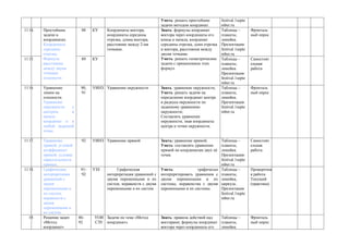 Уметь: решать простейшие         festival.1septe
                                                                    задачи методом координат.        mber.ru
1114.   Простейшие         88    КУ    Координаты вектора,          Знать: формулы координат         Таблицы –         Фронталь
        задачи в                       координаты середины          вектора через координаты его     плакаты,          ный опрос
        координатах.                   отрезка, длина вектора,      конца и начала, координат        линейка.
        Координаты                     расстояние между 2-мя        середины отрезка, длин отрезка   Презентация:
        середины                       точками.                     и вектора, расстояния между      festival.1septe
        отрезка.                                                    двумя точками.                   mber.ru
1115.   Формула            89    КУ                                 Уметь: решать геометрические     Таблицы –         Самостоят
        расстояния                                                  задачи с применением этих        плакаты,          ельная
        между двумя                                                 формул.                          линейка.          работа
        точками                                                                                      Презентация:
        плоскости.                                                                                   festival.1septe
                                                                                                     mber.ru
1116.   Уравнение          90,   УИНЗ Уравнение окружности          Знать: уравнение окружности;     Таблицы –         Фронталь
        линии на           91                                       Уметь :решать задачи на          плакаты,          ный опрос
        плоскости.                                                  определение координат центра     линейка.
        Уравнение                                                   и радиуса окружности по          Презентация:
        окружности   с                                              заданному уравнению              festival.1septe
        центром      в                                              окружности;                      mber.ru
        начале                                                      Составлять уравнение
        координат и в                                               окружности, зная координаты
        любой заданной                                              центра и точки окружности.
        точке.

1117.   Уравнение          92    УИНЗ Уравнение прямой              Знать: уравнение прямой,         Таблицы –         Самостоят
        прямой, угловой                                             Уметь: составлять уравнение      плакаты,          ельная
        коэффициент                                                 прямой по координатам двух её    линейка.          работа
        прямой, условие                                             точек.                           Презентация:
        параллельности                                                                               festival.1septe
        прямых.                                                                                      mber.ru
1118.   Графическая        91-   УЗЗ        Графическая             Уметь:            графически     Таблицы –         Проверочна
        интерпретация      92          интерпретация уравнений с    интерпретировать уравнения с     плакаты,          я работа.
        уравнений с                    двумя переменными и их       двумя переменными и их           линейка,          Текущий
        двумя                          систем, неравенств с двумя   системы, неравенства с двумя     циркуль.          (практика)
        переменными и                  переменными и их систем.     переменными и их системы.        Презентация:
        их систем,                                                                                   festival.1septe
        неравенств с                                                                                 mber.ru
        двумя
        переменными и
        их систем.
  19.   Решение задач     86-    УОИ Задачи по теме «Метод          Знать: правила действий над  Таблицы –             Фронталь
        «Метод            92     СЗУ координат».                    векторами; формулы координат плакаты,              ный опрос
        координат»                                                  вектора через координаты его линейка.
 