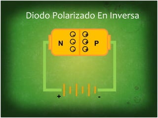 Diodo Polarizado En Inversa
           -   +
       N   -   + P
           -   +




       +         -
 