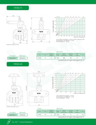 121
135
73
165
216
Ø94
165135
73
240máximo
Força máxima de frenagem = na força 1,88 kN na alavanca 0,8 kN
Peso da pinça com Alavanca = 2,3 kg
Peso do Alavanca = 0,63 kg
ø Disco mm 250 300 350 400 460 515 610
1000
800
600
400
200
0
0 50 100 150 200 250 300 350 400 450 500 550
ForçaAplicada[N]
Torque de Frenagem Nm
Força máxima de frenagem = 1,01 kN
Peso da pinça com Manípulo = 2,7 kg
Peso do Manípulo = 1,03 kg
ø Disco mm 250 300 350 400 460 515 610
1800
1600
1400
1200
1000
800
600
400
200
0
0 50 100 150 200 250 300
ForçaAplicada[N]
Torque de Frenagem Nm
TTFDS F1
TTFDS H1
Manípulo
Frenagem Operação
Mecânica
Alavanca
Frenagem Operação
Mecânica
Unidades dos desenhos em mm.
Unidades dos desenhos em mm.
Interpretação de siglas vide página 06, 07.
Interpretação de siglas vide página 06, 07.
16 ®Tec Tor - Freios Modulares
Freios
Modelo Atuador
Posição de
Montagem
do Atuador
TTFDS H1 C
Tipo de
Pastilha
Sensor de
Posição
Aberto/Fechado
Sensor de
Desgaste
de Pastilha
Sensor
de
Temperatura
Pintura
SA4 X PEPA2 X
Opcionais
Freios
Modelo Atuador
Posição de
Montagem
do Atuador
TTFDS F1 C
Tipo de
Pastilha
Sensor de
Posição
Aberto/Fechado
Sensor de
Desgaste
de Pastilha
Sensor
de
Temperatura
Pintura
SA6 SD PTPA2 ST
Opcionais
 