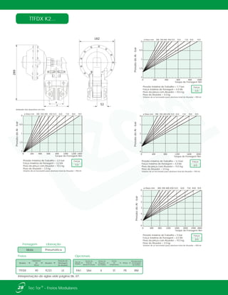 Freios Opcionais
Modelo Atuador
Espessura
do
Disco
Posição de
Montagem
do Atuador
TTFDX K23340 LE
Tipo de
Pastilha
Sensor de
Posição
Aberto/Fechado
Sensor de
Desgaste
de Pastilha
Sensor
de
Temperatura
Pintura
SA4 X PEPA1 ST
Recuperação
de Desgaste
de Pastilha
RM
289
A 52
182
TTFDX K2...
Pneumática
Frenagem Liberação
Mola
Interpretação de siglas vide página 06, 07.
ø Disco mm 300 400 450 515 610 710 810 915350
0
0,5
1,5
1
2
00 200 400 600 800 1000 1200 1400
Torque de Frenagem Nm
PressãodoAr-bar
Pressão máxima de Trabalho = 2,5 bar
Força máxima de frenagem = 3,2 kN
Peso da pinça com Atuador = 10,5 kg
Peso do Atuador = 3,5 kg
Volume de ar necessário para abertura total do Atuador = 950 ml
1/2
Força
0
1
2
0,5
1,5
ø Disco mm 300 400 450 515 610 710 810 915350
0 200 400 600 800 1000
Torque de Frenagem Nm
PressãodoAr-bar
Pressão máxima de Trabalho = 1,7 bar
Força máxima de frenagem = 4,4 kN
Peso da pinça com Atuador = 10,5 kg
Peso do Atuador = 3,5 kg
Volume de ar necessário para abertura total do Atuador = 950 ml
1/3
Força
ø Disco mm 300
0
400 450 515 610 710 810 915350
1
2
3
4
5
6
0 400 800 1200 1600 2000 2400 2800
Torque de Frenagem Nm
PressãodoAr-bar
Pressão máxima de Trabalho = 5 bar
Força máxima de frenagem = 6,5 kN
Peso da pinça com Atuador = 10,5 kg
Peso do Atuador = 3,5 kg
Volume de ar necessário para abertura total do Atuador = 950 ml
3/3
Força
4
3
2
1
0
8000 400 1200 1600 2000
ø Disco mm 300 400 450 515 610 710 810 915350
Torque de Frenagem Nm
PressãodoAr-bar
Pressão máxima de Trabalho = 3,3 bar
Força máxima de frenagem = 4,4 kN
Peso da pinça com Atuador = 10,5 kg
Peso do Atuador = 3,5 kg
Volume de ar necessário para abertura total do Atuador = 950 ml
2/3
Força
28 ®Tec Tor - Freios Modulares
B
Unidades dos desenhos em mm.
 