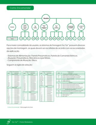 ®
Para maior comodidade do usuário, os sistemas de frenagem Tec Tor possuem diversas
opções de montagem, as quais devem ser escolhidas de acordo com as necessidades
da aplicação.
- Sistemas de Alimentação: Painéis Pneumáticos, Painéis de Comando Elétricos.
- Atuação: Pneumáticos, Mecânicos e por Molas.
- Componente de Atuação: Disco.
Seguem as siglas de seleção:
Como Encomendar
Como Encomendar: Vide pagina do freio.
06 ®Tec Tor - Freios Modulares
K213
K223
E2
G2
A2
B2
H2
D2
H
S275
3
K233
S246
Pneumático
Pneumático
Manípulo
Pneumático
S296
W2 Manípulo
Pneumático
Pneumático
Pneumático
Pneumático
Alavanca
Pneumático
Pneumático
Pneumático
Pneumático
Pneumático
Códigos dos Atuadores
S3
S4
P
S2 Pneumático
Pneumático
Pneumático
Pneumático
Descrição
TTFDX/TTFDSX
TTFDU
Sigla
Modelo
Atuador
Tipo
de
Pastilha
PA1 PA2
Sensor
de
Desgaste de
Pastilha
SD X
Posição
de
Montagem
do
Atuador
LD C LE
Procedimento
de
Pintura
Sensor
de
Posição
Aberto/Fechado
SA4 SA5 SA6 X P1 P2
Vide tabela de Atuadores
abaixo
Recuperação
de Desgaste
de Pastilha
RA RM X
K123
S175
K113
S146
K133
S196
SD1156
S384
S3110
G1
D1
E1
S3129
S3156
F1
A1
DescriçãoSigla
Códigos dos Atuadores
SD184
P2
SD1110
SD1129
H1
Pneumático
Pneumático
Pneumático
Pneumático
Pneumático
Pneumático
Pneumático
Pneumático
Pneumático
Pneumático
Pneumático
Alavanca
Pneumático
Pneumático
Manípulo
Pneumático
Pneumático
Pneumático
Pneumático
Pneumático
Pneumático
TTFDGR
TTFDS
S246
S275
E2
G2
A2
B2
H2
D2
G2
E2
S296
W2
Pneumático
Pneumático
Pneumático
Pneumático
Pneumático
Manípulo
Pneumático
Pneumático
Pneumático
Pneumático
Alavanca
Pneumático
Pneumático
Pneumático
Pneumático
Códigos dos Atuadores
K213
K223
S275
K233
S296
H2
S246
W2
Pneumático
Manípulo
Pneumático
Pneumático
Pneumático
Pneumático
Pneumático
Alavanca
Descrição
TTFDGX/TTFDSGX
TTFDR/TTFDR2
Sigla
A2
B2
D2
LD
LE
C
SA4
SA5
SA6
ST
RA
RM
PT
Posição Direita de Montagem do Atuador
Posição Esquerda de Montagem do Atuador
Posição Central de Montagem do Atuador
Sensor de Posição Normalmente Fechado
Sensor de Posição Normalmente Aberto
Códigos Gerais
Pintura Padrão Tec Tor
Pintura
PE Pintura Especial
X Não consta
Sensor de Posição Normalmente Aberto/Fechado
Sensor de Indicação de Temperatura do Disco
Recuperação Automática
Sensor de Indicação de desgaste de Pastilha/Refil
Pastilha Organica
Pastilha Sinterizada
Sensores
PA1
PA2
SD
Sigla Descrição
Posições de Montagem do Atuador
Tipos de Pastilhas
Recuperação Automática de desgaste de Pastilha
Recuperação Manual de desgaste de Pastilha
 