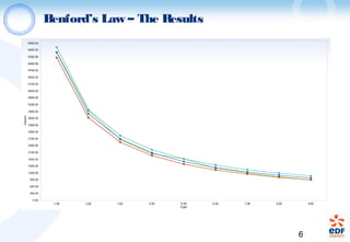 6
Benford’s Law – The Results
 