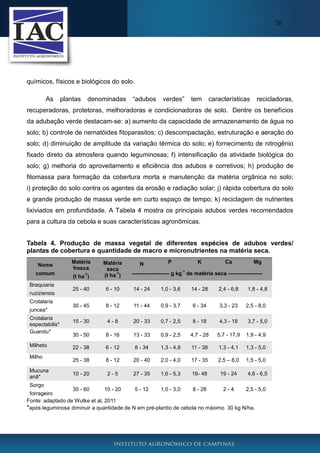 26

químicos, físicos e biológicos do solo.
As

plantas

denominadas

“adubos

verdes”

tem

características

recicladoras,

recuperadoras, protetoras, melhoradoras e condicionadoras de solo. Dentre os benefícios
da adubação verde destacam-se: a) aumento da capacidade de armazenamento de água no
solo; b) controle de nematóides fitoparasitos; c) descompactação, estruturação e aeração do
solo; d) diminuição de amplitude da variação térmica do solo; e) fornecimento de nitrogênio
fixado direto da atmosfera quando leguminosas; f) intensificação da atividade biológica do
solo; g) melhoria do aproveitamento e eficiência dos adubos e corretivos; h) produção de
fitomassa para formação da cobertura morta e manutenção da matéria orgânica no solo;
i) proteção do solo contra os agentes da erosão e radiação solar; j) rápida cobertura do solo
e grande produção de massa verde em curto espaço de tempo; k) reciclagem de nutrientes
lixiviados em profundidade. A Tabela 4 mostra os principais adubos verdes recomendados
para a cultura da cebola e suas características agronômicas.
Tabela 4. Produção de massa vegetal de diferentes espécies de adubos verdes/
plantas de cobertura e quantidade de macro e micronutrientes na matéria seca.
Nome
comum
Braquiaria
ruziziensis
Crotalaria
juncea*
Crotalaria
espectabilis*
Guandu*
Milheto
Milho
Mucuna
anã*
Sorgo

Matéria
fresca

P

K

Ca

Mg

(t ha )

Matéria
seca
-1
(t ha )

25 - 40

6 - 10

14 - 24

1,0 - 3,6

14 - 28

2,4 - 6,8

30 - 45

8 - 12

11 - 44

0,9 - 3,7

6 - 34

3,3 - 23

15 - 30

4-8

20 - 33

0,7 - 2,5

8 - 18

4,3 - 18

30 - 50

8 - 16

13 - 33

0,9 - 2,5

4,7 - 28

5,7 - 17,9

1,9 - 4,9

22 - 38

6 - 12

8 - 34

1,3 - 4,9

11 - 38

1,3 - 4,1

1,3 - 5,0

25 - 38

8 - 12

20 - 40

2,0 - 4,0

17 - 35

2,5 – 8,0

1,5 - 5,0

10 - 20

2-5

27 - 35

1,6 - 5,3

16- 48

19 - 24

-1

N

-1

--------------------- g kg de matéria seca ------------------1,8 - 4,8
2,5 - 8,0
3,7 - 5,0

4,6 - 6,5

35 - 60
10 - 20
5 - 12
1,0 - 3,0
8 - 28
2-4
2,5 - 5,0
forrageiro
Fonte: adaptado de Wutke et al, 2011
*após leguminosa diminuir a quantidade de N em pré-plantio de cebola no máximo 30 kg N/ha.

 