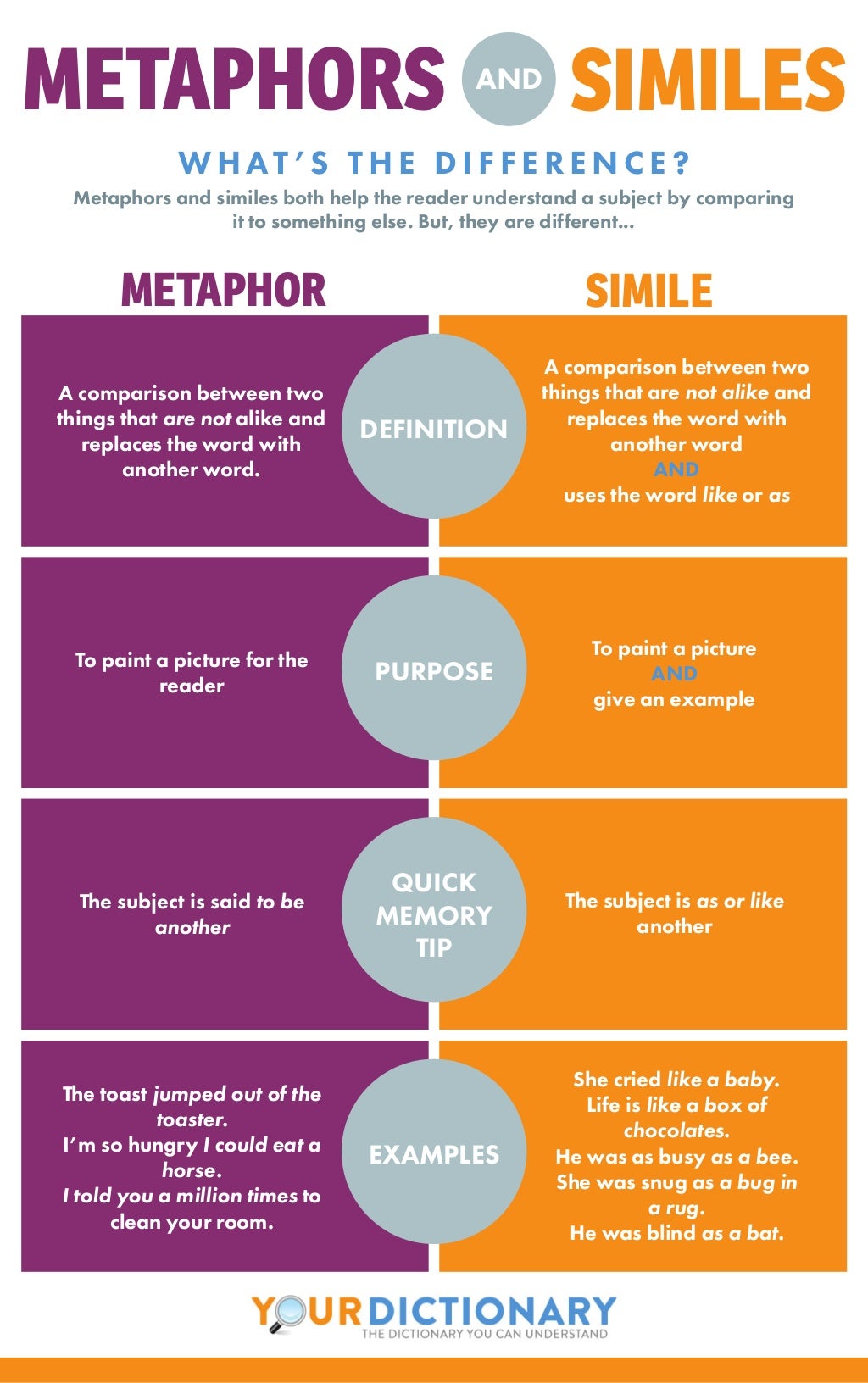 Difference between metaphors and similes