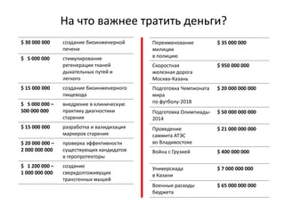 На что важнее тратить деньги?
$ 30 000 000 создание биоинженерной
печени
$ 5 000 000 стимулирование
регенерации тканей
дыхательных путей и
легкого
$ 15 000 000 создание биоинженерного
пищевода
$ 5 000 000 –
500 000 000
внедрение в клиническую
практику диагностики
старения
$ 15 000 000 разработка и валидизация
маркеров старения
$ 20 000 000 –
2 000 000 000
проверка эффективности
существующих кандидатов
в геропротекторы
$ 1 200 000 –
1 000 000 000
создание
сверхдолгоживущих
трансгенных мышей
Переименование
милиции
в полицию
$ 35 000 000
Скоростная
железная дорога
Москва-Казань
$ 950 000 000
Подготовка Чемпионата
мира
по футболу-2018
$ 20 000 000 000
Подготовка Олимпиады-
2014
$ 50 000 000 000
Проведение
саммита АТЭС
во Владивостоке
$ 21 000 000 000
Война с Грузией $ 400 000 000
Универсиада
в Казани
$ 7 000 000 000
Военные расходы
бюджета
$ 65 000 000 000
 