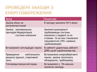 Захід Коментарі
Заміна вікон на
металопластикові
В закладі замінено 94 % вікон
Заміна опалювальних
приладів/Модернізація
системи опалення
Замінені розподільчі
трубопроводи системи
опалення у подвалі та по
стоякам та на них становлені
термовентилі (70 наявних
трубопроводів)
Встановлені світлодіодні лампи В кабінеті директора,кабінеті
ДПЮ,музеї українознавства.
Проведення капітального
ремонту їдальні, спортивної
зали.
Встановлено енерозберігаючі
лампи, заміна технічного
обладнання, трубопровід.
Тепловідштовхуючий екран Встановлені у 18 класних
кімнатах закладу.
 