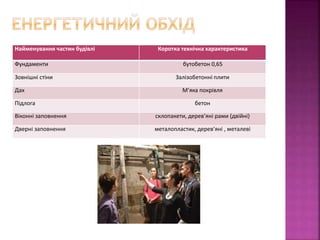 Найменування частин будівлі Коротка технічна характеристика
Фундаменти бутобетон 0,65
Зовнішні стіни Залізобетонні плити
Дах Мяка покрівля
Підлога бетон
Віконні заповнення склопакети, дерев’яні рами (двійні)
Дверні заповнення металопластик, дерев’яні , металеві
 