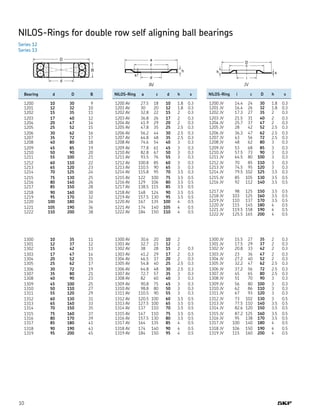10
NILOS-Rings for double row self aligning ball bearings
Series 12
Series 13
AV JV
	 Bearing	 d	 D	 B
	 1200	 10	 30	 9
	 1201	 12	 32	 10
	 1202	 15	 35	 11
	 1203	 17	 40	 12
	 1204	 20	 47	 14
	 1205	 25	 52	 15
	 1206	 30	 62	 16
	 1207	 35	 72	 17
	 1208	 40	 80	 18
	 1209	 45	 85	 19
	 1210	 50	 90	 20
	 1211	 55	 100	 21
	 1212	 60	 110	 22
	 1213	 65	 120	 23
	 1214	 70	 125	 24	
	 1215	 75	 130	 25	
	 1216	 80	 140	 26	
	 1217	 85	 150	 28
	 1218	 90	 160	 30	
	 1219	 95	 170	 32	
	 1220	 100	 180	 34
	 1221	 105	 190	 36	
	 1222	 110	 200	 38
	 1300	 10	 35	 11
	 1301	 12	 37	 12
	 1302	 15	 42	 13
	 1303	 17	 47	 14
	 1304	 20	 52	 15
	 1305	 25	 62	 17
	 1306	 30	 72	 19
	 1307	 35	 80	 21
	 1308	 40	 90	 23
	 1309	 45	 100	 25
	 1310	 50	 110	 27
	 1311	 55	 120	 29
	 1312	 60	 130	 31
	 1313	 65	 140	 33
	 1314	 70	 150	 35
	 1315	 75	 160	 37
	 1316	 80	 170	 39
	 1317	 85	 180	 41
	 1318	 90	 190	 43
	 1319	 95	 200	 45
	 NILOS-Ring	 a	 c	 d	 h	 s
	 1200 AV	 27.5	 18	 10	 1.8	 0.3
	 1201 AV	 30	 20	 12	 1.8	 0.3
	 1202 AV	 32.8	 22	 15	 2	 0.3
	 1203 AV	 36.8	 26	 17	 2	 0.3
	 1204 AV	 41.9	 29	 20	 2	 0.3
	 1205 AV	 47.8	 35	 25	 2.5	 0.3
	 1206 AV	 56.2	 44	 30	 2.5	 0.3
	 1207 AV	 64.8	 48	 35	 2.5	 0.3
	 1208 AV	 74.6	 54	 40	 3	 0.3
	 1209 AV	 77.8	 61	 45	 3	 0.3
	 1210 AV	 82.8	 67	 50	 3	 0.3
	 1211 AV	 93.5	 76	 55	 3	 0.3
	 1212 AV	 100.8	 85	 60	 3	 0.3
	 1213 AV	 110.5	 90	 65	 3	 0.3
	 1214 AV	 115.8	 95	 70	 3.5	 0.3
	 1215 AV	 122	 100	 75	 3.5	 0.5
	 1216 AV	 129	 106	 80	 3.5	 0.5
	 1217 AV	 138.5	 115	 85	 3.5	 0.5
	 1218 AV	 148	 124	 90	 3.5	 0.5
	 1219 AV	 157.5	 130	 95	 3.5	 0.5
	 1220 AV	 167	 135	 100	 4	 0.5
	 1221 AV	 174	 140	 105	 4	 0.5
	 1222 AV	 184	 150	 110	 4	 0.5
	 1300 AV	 30.6	 20	 10	 2	
	 1301 AV	 32.7	 23	 12	 2	
	 1302 AV	 38	 28	 15	 2	 0.3
	 1303 AV	 41.2	 29	 17	 2	 0.3
	 1304 AV	 46.5	 37	 20	 2	 0.3
	 1305 AV	 54.8	 40	 25	 2.5	 0.3
	 1306 AV	 64.8	 48	 30	 2.5	 0.3
	 1307 AV	 72.7	 57	 35	 3	 0.3
	 1308 AV	 82	 60	 40	 3	 0.3
	 1309 AV	 90.8	 75	 45	 3	 0.3
	 1310 AV	 98.8	 80	 50	 3	 0.3
	 1311 AV	 110.5	 90	 55	 3	 0.3
	 1312 AV	 120.5	 100	 60	 3.5	 0.5
	 1313 AV	 127.5	 100	 65	 3.5	 0.5
	 1314 AV	 137	 110	 70	 3.5	 0.5
	 1315 AV	 147	 110	 75	 3.5	 0.5
	 1316 AV	 157.5	 130	 80	 3.5	 0.5
	 1317 AV	 164	 135	 85	 4	 0.5
	 1318 AV	 174	 140	 90	 4	 0.5
	 1319 AV	 184	 150	 95	 4	 0.5
	 NILOS-Ring	 i	 c	 D	 h	 s
	 1200 JV	 14.4	 24	 30	 1.8	 0.3
	 1201 JV	 16.4	 26	 32	 1.8	 0.3
	 1202 JV	 17.3	 27	 35	 2	 0.3
	 1203 JV	 21.5	 31	 40	 2	 0.3
	 1204 JV	 25.7	 37	 47	 2	 0.3
	 1205 JV	 28	 42	 52	 2.5	 0.3
	 1206 JV	 36.3	 47	 62	 2.5	 0.3
	 1207 JV	 43	 56	 72	 2.5	 0.3
	 1208 JV	 48	 62	 80	 3	 0.3
	 1209 JV	 53	 68	 85	 3	 0.3
	 1210 JV	 57.5	 73	 90	 3	 0.3
	 1211 JV	 64.5	 80	 100	 3	 0.3
	 1212 JV	 70	 85	 110	 3	 0.3
	 1213 JV	 74.5	 95	 120	 3	 0.3
	 1214 JV	 79.5	 102	 125	 3.5	 0.3
	 1215 JV	 85	 105	 130	 3.5	 0.5
	 1216 JV	 92	 112	 140	 3.5	 0.5	
	 1217 JV	 98	 125	 150	 3.5	 0.5
	 1218 JV	 103	 125	 160	 3.5	 0.5
	 1219 JV	 110	 137	 170	 3.5	 0.5
	 1220 JV	 115	 145	 180	 4	 0.5
	 1221 JV	 119.5	 158	 190	 4	 0.5
	 1222 JV	 125.5	 165	 200	 4	 0.5
	 1300 JV	 15.5	 27	 35	 2	 0.3
	 1301 JV	 17.5	 29	 37	 2	 0.3
	 1302 JV	 20.8	 33	 42	 2	 0.3
	 1303 JV	 23	 36	 47	 2	 0.3
	 1304 JV	 27.2	 40	 52	 2	 0.3
	 1305 JV	 32.2	 47	 62	 2.5	 0.3
	 1306 JV	 37.2	 56	 72	 2.5	 0.3
	 1307 JV	 45	 65	 80	 2.5	 0.3
	 1308 JV	 51	 70	 90	 3	 0.3
	 1309 JV	 56	 80	 100	 3	 0.3
	 1310 JV	 62	 86	 110	 3	 0.3
	 1311 JV	 67	 93	 120	 3	 0.3
	 1312 JV	 73	 102	 130	 3	 0.5
	 1313 JV	 77.5	 110	 140	 3.5	 0.5
	 1314 JV	 82.6	 120	 150	 3.5	 0.5
	 1315 JV	 87.2	 125	 160	 3.5	 0.5
	 1316 JV	 95	 138	 170	 3.5	 0.5
	 1317 JV	 100	 140	 180	 4	 0.5
	 1318 JV	 106	 150	 190	 4	 0.5
	 1319 JV	 115	 160	 200	 4	 0.5
 