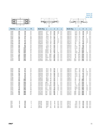 11
Series 22
Series 23
Series 100
AV JV
	 Bearing	 d	 D	 B
	 2200	 10	 30	 14
	 2201	 12	 32	 14
	 2202	 15	 35	 14	
	 2203	 17	 40	 16
	 2204	 20	 47	 18
	 2205	 25	 52	 18
	 2206	 30	 62	 20
	 2207	 35	 72	 23
	 2208	 40	 80	 23
	 2209	 45	 85	 23
	 2210	 50	 90	 23
	 2211	 55	 100	 25
	 2212	 60	 110	 28
	 2213	 65	 120	 31
	 2214	 70	 125	 31
	 2215	 75	 130	 31
	 2216	 80	 140	 33
	 2217	 85	 150	 36
	 2218	 90	 160	 40
	 2219	 95	 170	 43
	 2302	 15	 42	 17
	 2303	 17	 47	 19
	 2304	 20	 52	 21
	 2305	 25	 62	 24
	 2306	 30	 72	 27
	 2307	 35	 80	 31
	 2308	 40	 90	 33
	 2309	 45	 100	 36
	 2310	 50	 110	 40
	 2311	 55	 120	 43
	 2312	 60	 130	 46
	 2313	 65	 140	 48
	 2314	 70	 150	 51
	 2315	 75	 160	 55
	 2316	 80	 170	 58
	 2317	 85	 180	 60
	 2318	 90	 190	 64
	 2319	 95	 200	 67
	 135	 5	 19	 6
	 126	 6	 19	 6
	 127	 7	 22	 7
	 108	 8	 22	 7
	 129	 9	 26	 8
	 NILOS-Ring	 a	 c	 d	 h	 s
	 2200 AV	 27.5	 18	 10	 1.8	 0.3
	 2201 AV	 30	 20	 12	 1.8	 0.3
	 2202 AV	 32.8	 22	 15	 2	 0.3
	 2203 AV	 36.8	 26	 17	 2	 0.3
	 2204 AV	 41.9	 29	 20	 2	 0.3
	 2205 AV	 47.8	 35	 25	 2.5	 0.3
	 2206 AV	 56.2	 44	 30	 2.5	 0.3
	 2207 AV	 64.8	 48	 35	 2.5	 0.3
	 2208 AV	 74.6	 54	 40	 3	 0.3
	 2209 AV	 77.8	 61	 45	 3	 0.3
	 2210 AV	 82.8	 67	 50	 3	 0.3
	 2211 AV	 93.5	 76	 55	 3	 0.3
	 2212 AV	 100.8	 85	 60	 3	 0.3
	 2213 AV	 110.5	 90	 65	 3	 0.3
	 2214 AV	 115.8	 95	 70	 3.5	 0.3
	 2215 AV	 122	 100	 75	 3.5	 0.5
	 2216 AV	 129	 106	 80	 3.5	 0.5
	 2217 AV	 138.5	 115	 85	 3.5	 0.5
	 2218 AV	 148	 124	 90	 3.5	 0.5
	 2219 AV	 157.5	 130	 95	 3.5	 0.5
	 2302 AV	 36.5	 26	 15	 2	 0.3
	 2303 AV	 41.2	 29	 17	 2	 0.3
	 2304 AV	 46.5	 37	 20	 2	 0.3
	 2305 AV	 54.8	 40	 25	 2.5	 0.3
	 2306 AV	 64.8	 18	 30	 2.5	 0.3
	 2307 AV	 70.7	 54	 35	 2.5	 0.3
	 2308 AV	 80.5	 60	 40	 3	 0.3
	 2309 AV	 90.8	 75	 45	 3	 0.3
	 2310 AV	 98.8	 80	 50	 3	 0.3
	 2311 AV	 108	 89	 55	 3	 0.3
	 2312 AV	 117.5	 95	 60	 3	 0.3
	 2313 AV	 127.5	 100	 65	 3.5	 0.5
	 2314 AV	 137	 110	 70	 3.5	 0.5
	 2315 AV	 147	 110	 75	 3.5	 0.5
	 2316 AV	 157.5	 130	 80	 3.5	 0.5
	 2317 AV	 164	 135	 85	 4	 0.5
	 2318 AV	 174	 140	 90	 4	 0.5
	 2319 AV	 184	 150	 95	 4	 0.5
	 135 AV	 16.8	 11	 5	 1.5	 0.3
	 126 AV	 16.8	 11	 6	 1.5	 0.3
	 127 AV	 18.8	 12	 7	 1.8	 0.3
	 108 AV	 18.8	 12	 8	 1.8	 0.3
	 129 AV	 22	 16	 9	 1.8	 0.3
	 NILOS-Ring	 i	 c	 D	 h	 s
	 2200 JV	 13.5	 24	 30	 1.8	 0.3
	 2201 JV	 15.5	 25	 32	 1.8	 0.3
	 2202 JV	 18.6	 27	 35	 2	 0.3
	 2203 JV	 21.5	 31	 40	 2	 0.3
	 2204 JV	 25.7	 37	 47	 2	 0.3
	 2205 JV	 31.5	 42	 52	 2.5	 0.3
	 2206 JV	 36.3	 47	 62	 2.5	 0.3
	 2207 JV	 43	 56	 72	 2.5	 0.3
	 2208 JV	 48	 62	 80	 3	 0.3
	 2209 JV	 53	 68	 85	 3	 0.3
	 2210 JV	 57.5	 73	 90	 3	 0.3
	 2211 JV	 64.5	 80	 100	 3	 0.3
	 2212 JV	 70	 85	 110	 3	 0.3
	 2213 JV	 74.5	 95	 120	 3	 0.3
	 2214 JV	 79.5	 102	 125	 3.5	 0.3
	 2215 JV	 85	 105	 130	 3.5	 0.5
	 2216 JV	 92	 112	 140	 3.5	 0.5
	 2217 JV	 98	 125	 150	 3.5	 0.5
	 2218 JV	 103	 125	 160	 3.5	 0.5
	 2219 JV	 110	 137	 170	 3.5	 0.5
	 2302 JV	 20.8	 33	 42	 2	 0.3
	 2303 JV	 23	 36	 47	 2	 0.3
	 2304 JV	 25.7	 40	 52	 2.5	 0.3
	 2305 JV	 32.2	 47	 62	 2.5	 0.3
	 2306 JV	 37.2	 56	 72	 2.5	 0.3
	 2307 JV	 41.9	 60	 80	 3	 0.3
	 2308 JV	 51	 70	 90	 3	 0.3
	 2309 JV	 56	 80	 100	 3	 0.3
	 2310 JV	 62	 86	 110	 3	 0.3
	 2311 JV	 67	 93	 120	 3	 0.3
	 2312 JV	 73	 102	 130	 3	 0.5
	 2313 JV	 77.5	 110	 140	 3.5	 0.5
	 2314 JV	 82.6	 120	 150	 3.5	 0.5
	 2315 JV	 87.2	 125	 160	 3.5	 0.5
	 2316 JV	 95	 138	 170	 3.5	 0.5
	 2317 JV	 100	 140	 180	 4	 0.5
	 2318 JV	 106	 150	 190	 4	 0.5
	 2319 JV	 115	 160	 200	 4	 0.5
	 135 JV	 8.2	 15	 19	 1.8	 0.3
	 126 JV	 8.2	 15	 19	 1.8	 0.3
	 127 JV	 10.2	 17	 22	 1.8	 0.3
	 108 JV	 10.2	 17	 22	 1.8	 0.3
	 129 JV	 13.3	 22	 26	 1.8	 0.3
 