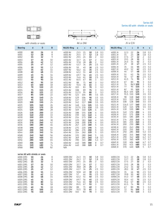 15
Series 60
Series 60 with shields or seals
	 Bearing	 d	 D	 B
	 6000	 10	 26	 8
	 6001	 12	 28	 8
	 6002	 15	 32	 9
	 6003	 17	 35	 10
	 6004	 20	 42	 12
	 6005	 25	 47	 12
	 6006	 30	 55	 13
	 6007	 35	 62	 14
	 6008	 40	 68	 15
	 6009	 45	 75	 16
	 6010	 50	 80	 16
	 6011	 55	 90	 18
	 6012	 60	 95	 18
	 6013	 65	 100	 18
	 6014	 70	 110	 20
	 6015	 75	 115	 20
	 6016	 80	 125	 22
	 6017	 85	 130	 22
	 6018	 90	 140	 24
	 6019	 95	 145	 24
	 6020	 100	 150	 24
	 6021	 105	 160	 26
	 6022	 110	 170	 28
	 6024	 120	 180	 28
	 6026	 130	 200	 33
	 6028	 140	 210	 33
	 6030	 150	 225	 35
	 6032	 160	 240	 38
	 6034	 170	 260	 42
	 6036	 180	 280	 46
	 6038	 190	 290	 46
	 6040	 200	 310	 51
	 6044	 220	 340	 56
	 6048	 240	 360	 56
	 6052	 260	 400	 65
	 6056	 280	 420	 65
	 6060	 300	 460	 74
	 6064	 320	 480	 74
	 6068	 340	 520	 82
	 series 60 with shields or seals
	 6000 Z/RS	 10	 26	 8
	 6001 Z/RS	 12	 28	 8
	 6002 Z/RS	 15	 32	 9
	 6003 Z/RS	 17	 35	 10
	 6004 Z/RS	 20	 42	 12
	 6005 Z/RS	 25	 47	 12
	 6006 Z/RS	 30	 55	 13
	 6007 Z/RS	 35	 62	 14
	 6008 Z/RS	 40	 68	 15
	 6009 Z/RS	 45	 75	 16
	 6010 Z/RS	 50	 80	 16
	 6011 Z/RS	 55	 90	 18
	 6012 Z/RS	 60	 95	 18
	 6013 Z/RS	 65	 100	 18
	 6014 Z/RS	 70	 110	 20
	 NILOS-Ring	 a	 c	 d	 h	 s
	 6000 AV	 23.5	 15	 10	 1.8	 0.3
	 6001 AV	 25.5	 17	 12	 1.8	 0.3
	 6002 AV	 29.5	 21	 15	 2	 0.3
	 6003 AV	 32.7	 24	 17	 2	 0.3
	 6004 AV	 37.8	 28	 20	 2	 0.3
	 6005 AV	 43.7	 34	 25	 2.5	 0.3
	 6006 AV	 50	 40	 30	 2.5	 0.3
	 6007 AV	 56.2	 44	 35	 2.5	 0.3
	 6008 AV	 62.2	 51	 40	 2.5	 0.3
	 6009 AV	 69.7	 56	 45	 2.5	 0.3
	 6010 AV	 74.6	 61	 50	 2.5	 0.3
	 6011 AV	 83.5	 67	 55	 3	 0.3
	 6012 AV	 88	 71	 60	 3	 0.3
	 6013 AV	 93.5	 78	 65	 3	 0.3
	 6014 AV	 103	 83	 70	 3	 0.3
	 6015 AV	 108	 89	 75	 3	 0.3
	 6016 AV	 117.5	 95	 80	 3	 0.3
	 6017 AV	 123	 104	 85	 3.5	 0.5
	 6018 AV	 129	 106	 90	 3.5	 0.5
	 6019 AV	 137	 110	 95	 3.5	 0.5
	 6020 AV	 142	 117	 100	 3.5	 0.5
	 6021 AV	 148	 124	 105	 3.5	 0.5
	 6022 AV	 157.5	 130	 110	 3.5	 0.5
	 6024 AV	 169	 140	 120	 4	 0.5
	 6026 AV	 188	 155	 130	 4	 0.5
	 6028 AV	 199	 165	 140	 4	 0.5
	 6030 AV	 214	 173	 150	 4	 0.5
	 6032 AV	 229	 183	 160	 4	 0.5
	 6034 AV	 248	 200	 170	 4	 0.5
	 6036 AV	 267	 220	 180	 5	 0.5
	 6038 AV	 275	 220	 190	 5	 0.5
	 6040 AV	 286	 235	 200	 5	 0.5
	 6044 AV	 314	 260	 220	 5	 0.5
	 6048 AV	 335	 280	 240	 5	 0.5
	 6052 AV	 369	 285	 260	 5.8	 0.7
	 6056 AV	 390	 345	 280	 5.3	 0.7
	 6060 AV	 440	 388	 300	 8	 0.7
	 6064 AV	 440	 388	 320	 8	 0.7
	 N/A
	 6000 ZAV	 24.3	 15	 10	 1.8	 0.3
	 6001 ZAV	 26.3	 17	 12	 1.8	 0.3
	 6002 ZAV	 29.5	 21	 15	 2	 0.3
	 6003 ZAV	 32.7	 24	 17	 2	 0.3
	 6004 ZAV	 38.8	 28	 20	 2	 0.3
	 6005 ZAV	 43.7	 34	 25	 2.5	 0.3
	 6006 ZAV	 50.8	 40	 30	 2.5	 0.3
	 6007 ZAV	 57	 44	 35	 2.5	 0.3
	 6008 ZAV	 62.2	 51	 40	 2.5	 0.3
	 6009 ZAV	 69.7	 56	 45	 2.5	 0.3
	 6010 ZAV	 74.6	 61	 50	 2.5	 0.3
	 6011 ZAV	 83.5	 67	 55	 3	 0.3
	 6012 ZAV	 88	 71	 60	 3	 0.3
	 6013 ZAV	 93.5	 78	 65	 3	 0.3
	 6014 ZAV	 103	 83	 70	 3	 0.3
	 NILOS-Ring	 i	 c	 D	 h	 s
	 6000 JV	 12.3	 22	 26	 1.8	 0.3
	 6001 JV	 15	 23	 28	 1.8	 0.3
	 6002 JV	 17.5	 27	 32	 2	 0.3
	 6003 JV	 19.5	 28	 35	 2	 0.3
	 6004 JV	 24.5	 34	 42	 2	 0.3
	 6005 JV	 29	 38	 47	 2.5	 0.3
	 6006 JV	 35	 46	 55	 2.5	 0.3
	 6007 JV	 40.2	 52	 62	 2.5	 0.3
	 6008 JV	 46	 57	 68	 2.5	 0.3
	 6009 JV	 51	 63	 75	 2.5	 0.3
	 6010 JV	 56	 67	 80	 2.5	 0.3
	 6011 JV	 61.5	 74	 90	 3	 0.3
	 6012 JV	 67	 80	 95	 3	 0.3
	 6013 JV	 74	 86.5	100	 3	 0.3
	 6014 JV	 77	 90	 110	 3	 0.3
	 6015 JV	 82	 95	 115	 3	 0.3
	 6016 JV	 86.5	 105	 125	 3	 0.3
	 6017 JV	 91.5	 110	 130	 3.5	 0.5
	 6018 JV	 98	 118	 140	 3.5	 0.5
	 6019 JV	 103	 123	 145	 3.5	 0.5
	 6020 JV	 108	 128	 150	 3.5	 0.5
	 6021 JV	 116.5	 137	 160	 3.5	 0.5
	 6022 JV	 120	 145	 170	 3.5	 0.5
	 6024 JV	 130	 150	 180	 4	 0.5
	 6026 JV	 140	 170	 200	 4	 0.5
	 6028 JV	 152	 175	 210	 4	 0.5
	 6030 JV	 164	 185	 225	 4	 0.5
	 6032 JV	 174	 200	 240	 4	 0.5
	 6034 JV	 185	 215	 260	 4	 0.5
	 6036 JV	 200	 230	 280	 5	 0.5
	 6038 JV	 203	 243	 290	 5	 0.5
	 6040 JV	 220	 255	 310	 5	 0.5
	 6044 JV	 250	 285	 340	 5.3	 0.5
	 6048 JV	 260	 315	 360	 5.8	 0.5
	 6052 JV	 290	 342	 400	 6.2	 0.7
	 6056 JV	 310	 360	 420	 7.7	 0.7
	 6060 JV	 330	 406	 460	 6.7	 0.7
	 6064 JV	 350	 415	 480	 5.5	 0.7
	 6068 JV	 370	 440	 520	 5	 0.7
	 6000 ZJV	 12.3	 22	 26	 1.8	 0.3
	 6001 ZJV	 13.7	 23	 28	 1.8	 0.3
	 6002 ZJV	 17.5	 27	 32	 2	 0.3
	 6003 ZJV	 19.5	 28	 35	 2	 0.3
	 6004 ZJV	 23.2	 34	 42	 2	 0.3
	 6005 ZJV	 28.1	 38	 47	 2.5	 0.3
	 6006 ZJV	 35	 46	 55	 2.5	 0.3
	 6007 ZJV	 39.8	 50	 62	 2.5	 0.3
	 6008 ZJV	 45.3	 57	 68	 2.5	 0.3
	 6009 ZJV	 50.4	 63	 75	 2.5	 0.3
	 6010 ZJV	 55.4	 67	 80	 2.5	 0.3
	 6011 ZJV	 61.5	 74	 90	 3	 0.3
	 6012 ZJV	 67	 80	 95	 3	 0.3
	 6013 ZJV	 72	 84	 100	 3	 0.3
	 6014 ZJV	 77	 90	 110	 3	 0.3
AV or ZAV JV or ZJVwith shields or seals
 