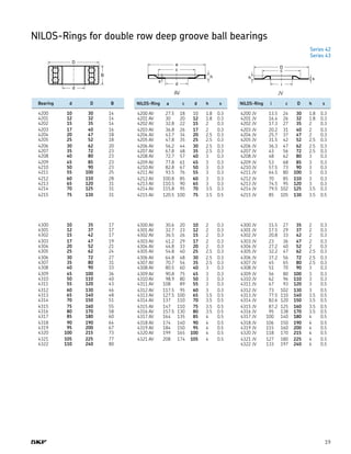 19
NILOS-Rings for double row deep groove ball bearings
Series 42
Series 43
AV JV
	 Bearing	 d	 D	 B
	 4200	 10	 30	 14
	 4201	 12	 32	 14
	 4202	 15	 35	 14
	 4203	 17	 40	 16
	 4204	 20	 47	 18
	 4205	 25	 52	 18
	 4206	 30	 62	 20
	 4207	 35	 72	 23
	 4208	 40	 80	 23
	 4209	 45	 85	 23
	 4210	 50	 90	 23
	 4211	 55	 100	 25
	 4212	 60	 110	 28
	 4213	 65	 120	 31
	 4214	 70	 125	 31
	 4215	 75	 130	 31
	 4300	 10	 35	 17
	 4301	 12	 37	 17
	 4302	 15	 42	 17
	 4303	 17	 47	 19
	 4304	 20	 52	 21
	 4305	 25	 62	 24
	 4306	 30	 72	 27
	 4307	 35	 80	 31
	 4308	 40	 90	 33
	 4309	 45	 100	 36
	 4310	 50	 110	 40
	 4311	 55	 120	 43
	 4312	 60	 130	 46
	 4313	 65	 140	 48
	 4314	 70	 150	 51
	 4315	 75	 160	 55
	 4316	 80	 170	 58
	 4317	 85	 180	 60
	 4318	 90	 190	 64
	 4319	 95	 200	 67
	 4320	 100	 215	 73
	 4321	 105	 225	 77
	 4322	 110	 240	 80
	 NILOS-Ring	 a	 c	 d	 h	 s
	 4200 AV	 27.5	 18	 10	 1.8	 0.3
	 4201 AV	 30	 20	 12	 1.8	 0.3
	 4202 AV	 32.8	 22	 15	 2	 0.3
	 4203 AV	 36.8	 26	 17	 2	 0.3
	 4204 AV	 43.7	 34	 20	 2.5	 0.3
	 4205 AV	 47.8	 35	 25	 2.5	 0.3
	 4206 AV	 56.2	 44	 30	 2.5	 0.3
	 4207 AV	 67.8	 48	 35	 2.5	 0.3
	 4208 AV	 72.7	 57	 40	 3	 0.3
	 4209 AV	 77.8	 61	 45	 3	 0.3
	 4210 AV	 82.8	 67	 50	 3	 0.3
	 4211 AV	 93.5	 76	 55	 3	 0.3
	 4212 AV	 100.8	 85	 60	 3	 0.3
	 4213 AV	 110.5	 90	 65	 3	 0.3
	 4214 AV	 115.8	 95	 70	 3.5	 0.3
	 4215 AV	 120.5	 100	 75	 3.5	 0.5
	 4300 AV	 30.6	 20	 10	 2	 0.3
	 4301 AV	 32.7	 23	 12	 2	 0.3
	 4302 AV	 36.5	 26	 15	 2	 0.3
	 4303 AV	 41.2	 29	 17	 2	 0.3
	 4304 AV	 44.8	 33	 20	 2	 0.3
	 4305 AV	 54.8	 40	 25	 2.5	 0.3
	 4306 AV	 64.8	 48	 30	 2.5	 0.3
	 4307 AV	 70.7	 54	 35	 2.5	 0.3
	 4308 AV	 80.5	 60	 40	 3	 0.3
	 4309 AV	 90.8	 75	 45	 3	 0.3
	 4310 AV	 98.9	 80	 50	 3	 0.3
	 4311 AV	 108	 89	 55	 3	 0.3
	 4312 AV	 117.5	 95	 60	 3	 0.3
	 4313 AV	 127.5	 100	 65	 3.5	 0.5
	 4314 AV	 137	 110	 70	 3.5	 0.5
	 4315 AV	 147	 110	 75	 3.5	 0.5
	 4316 AV	 157.5	 130	 80	 3.5	 0.5
	 4317 AV	 164	 135	 85	 4	 0.5
	 4318 AV	 174	 140	 90	 4	 0.5
	 4319 AV	 184	 150	 95	 4	 0.5
	 4320 AV	 199	 165	 100	 4	 0.5
	 4321 AV	 208	 174	 105	 4	 0.5
	 NILOS-Ring	 i	 c	 D	 h	 s
	 4200 JV	 13.5	 24	 30	 1.8	 0.3
	 4201 JV	 16.4	 26	 32	 1.8	 0.3
	 4202 JV	 17.3	 27	 35	 2	 0.3
	 4203 JV	 20.2	 31	 40	 2	 0.3
	 4204 JV	 25.7	 37	 47	 2	 0.3
	 4205 JV	 31.5	 42	 52	 2.5	 0.3
	 4206 JV	 36.3	 47	 62	 2.5	 0.3
	 4207 JV	 43	 56	 72	 2.5	 0.3
	 4208 JV	 48	 62	 80	 3	 0.3
	 4209 JV	 53	 68	 85	 3	 0.3
	 4210 JV	 57.5	 73	 90	 3	 0.3
	 4211 JV	 64.5	 80	 100	 3	 0.3
	 4212 JV	 70	 85	 110	 3	 0.3
	 4213 JV	 74.5	 95	 120	 3	 0.3
	 4214 JV	 79.5	 102	 125	 3.5	 0.3
	 4215 JV	 85	 105	 130	 3.5	 0.5
	 4300 JV	 15.5	 27	 35	 2	 0.3
	 4301 JV	 17.5	 29	 37	 2	 0.3
	 4302 JV	 20.8	 33	 42	 2	 0.3
	 4303 JV	 23	 36	 47	 2	 0.3
	 4304 JV	 27.2	 40	 52	 2	 0.3
	 4305 JV	 32.2	 47	 62	 2.5	 0.3
	 4306 JV	 37.2	 56	 72	 2.5	 0.3
	 4307 JV	 45	 65	 80	 2.5	 0.3
	 4308 JV	 51	 70	 90	 3	 0.3
	 4309 JV	 56	 80	 100	 3	 0.3
	 4310 JV	 62	 96	 110	 3	 0.3
	 4311 JV	 67	 93	 120	 3	 0.5
	 4312 JV	 73	 102	 130	 3	 0.5
	 4313 JV	 77.5	 110	 140	 3.5	 0.5
	 4314 JV	 82.6	 120	 150	 3.5	 0.5
	 4315 JV	 87.2	 125	 160	 3.5	 0.5
	 4316 JV	 95	 138	 170	 3.5	 0.5
	 4317 JV	 100	 140	 180	 4	 0.5
	 4318 JV	 106	 150	 190	 4	 0.5
	 4319 JV	 115	 160	 200	 4	 0.5
	 4320 JV	 118	 170	 215	 4	 0.5
	 4321 JV	 127	 180	 225	 4	 0.5
	 4322 JV	 133	 197	 240	 4	 0.5
 