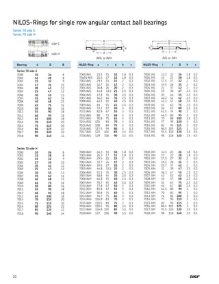 20
NILOS-Rings for single row angular contact ball bearings
Series 70 side G
Series 70 side H
AVG or AVH JVG or JVH
	 Bearing	 d	 D	 B
	 Series 70 side G
	 7000	 10	 26	 8
	 7001	 12	 28	 8
	 7002	 15	 32	 9
	 7003	 17	 35	 10
	 7004	 20	 42	 12
	 7005	 25	 47	 12
	 7006	 30	 55	 13
	 7007	 35	 62	 14
	 7008	 40	 68	 15
	 7009	 45	 75	 16
	 7010	 50	 80	 16
	 7011	 55	 90	 18
	 7012	 60	 95	 18
	 7013	 65	 100	 18
	 7014	 70	 110	 20
	 7015	 75	 115	 20
	 7016	 80	 125	 22
	 7017	 85	 130	 22
	 7018	 90	 140	 24
	 Series 70 side H
	 7000	 10	 26	 8
	 7001	 12	 28	 8
	 7002	 15	 32	 9
	 7003	 17	 35	 10
	 7004	 20	 42	 12
	 7005	 25	 47	 12
	 7006	 30	 55	 13
	 7007	 35	 62	 14
	 7008	 40	 68	 15
	 7009	 45	 75	 16
	 7010	 50	 80	 16
	 7011	 55	 90	 18
	 7012	 60	 95	 18
	 7013	 65	 100	 18
	 7014	 70	 110	 20
	 7015	 75	 115	 20
	 7016	 80	 125	 22
	 7017	 85	 130	 22
	 7018	 90	 140	 24
	 NILOS-Ring	 a	 c	 d	 h	 s
	 7000 AVG	 23.5	 15	 10	 1.8	 0.3
	 70a01 AVG	 25.5	 17	 12	 1.8	 0.3
	 7002 AVG	 29.5	 21	 15	 2	 0.3
	 7003 AVG	 32.7	 24	 17	 2	 0.3
	 7004 AVG	 36.8	 26	 20	 2	 0.3
	 7005 AVG	 41.8	 33.5	 25	 2.5	 0.3
	 7006 AVG	 47.8	 35	 30	 2.5	 0.3
	 7007 AVG	 56.2	 44	 35	 2.5	 0.3
	 7008 AVG	 62.2	 51	 40	 2.5	 0.3
	 7009 AVG	 69	 55	 45	 2.5	 0.3
	 7010 AVG	 72.7	 57	 50	 3	 0.3
	 7011 AVG	 82.8	 67	 55	 3	 0.3
	 7012 AVG	 88	 71	 60	 3	 0.3
	 7013 AVG	 90.8	 75	 65	 3	 0.3
	 7014 AVG	 103	 83	 70	 3	 0.3
	 7015 AVG	 108	 89	 75	 3	 0.3
	 7016 AVG	 117.5	 95	 80	 3	 0.3
	 7017 AVG	 123	 104	 85	 3.5	 0.5
	 7018 AVG	 129	 106	 90	 3.5	 0.5
	 7000 AVH	 24.3	 15	 10	 1.8	 0.3
	 7001 AVH	 26.3	 17	 12	 1.8	 0.3
	 7002 AVH	 29.5	 21	 15	 2	 0.3
	 7003 AVH	 32.7	 24	 17	 2	 0.3
	 7004 AVH	 39.5	 27	 20	 2	 0.3
	 7005 AVH	 44.8	 33.5	 25	 2	 0.3
	 7006 AVH	 51.5	 35	 30	 2.5	 0.3
	 7007 AVH	 58.8	 44	 35	 2.5	 0.3
	 7008 AVH	 64.8	 51	 40	 2.5	 0.3
	 7009 AVH	 70.7	 55	 45	 2.5	 0.3
	 7010 AVH	 77.8	 57	 50	 3	 0.3
	 7011 AVH	 85.8	 67	 55	 3	 0.3
	 7012 AVH	 90.8	 71	 60	 3	 0.3
	 7013 AVH	 95.7	 75	 65	 3	 0.3
	 7014 AVH	 104.8	 83	 70	 3	 0.3
	 7015 AVH	 110.5	 89	 75	 3	 0.3
	 7016 AVH	 120.5	 95	 80	 3.5	 0.3
	 7017 AVH	 124.8	 105	 85	 3.5	 0.5
	 7018 AVH	 137	 106	 90	 3.5	 0.5
	 NILOS-Ring	 i	 c	 D	 h	 s
	 7000 JVG	 12.3	 22	 26	 1.8	 0.3
	 7001 JVG	 15	 23	 28	 1.8	 0.3
	 7002 JVG	 17.5	 27	 32	 2	 0.3
	 7003 JVG	 19.5	 28	 35	 2	 0.3
	 7004 JVG	 24	 37	 42	 2	 0.3
	 7005 JVG	 29	 38	 47	 2.5	 0.3
	 7006 JVG	 35	 46	 55	 2.5	 0.3
	 7007 JVG	 40.2	 52	 62	 2.5	 0.3
	 7008 JVG	 45.3	 57	 68	 2.5	 0.3
	 7009 JVG	 51	 63	 75	 2.5	 0.3
	 7010 JVG	 56	 67	 80	 2.5	 0.3
	 7011 JVG	 61.5	 74	 90	 3	 0.3
	 7012 JVG	 64.5	 80	 95	 3	 0.3
	 7013 JVG	 70	 88	 100	 3.5	 0.3
	 7014 JVG	 77	 90	 110	 3	 0.3
	 7015 JVG	 82	 95	 115	 3	 0.3
	 7016 JVG	 86.5	 105	 125	 3	 0.3
	 7017 JVG	 91.5	 110	 130	 3.5	 0.5
	 7018 JVG	 98	 118	 140	 3.5	 0.5
	 7000 JVH	 12.3	 22	 26	 1.8	 0.3
	 7001 JVH	 15	 23	 28	 1.8	 0.3
	 7002 JVH	 17.5	 27	 32	 2	 0.3
	 7003 JVH	 19.5	 28	 35	 2	 0.3
	 7004 JVH	 25.7	 37	 42	 2	 0.3
	 7005 JVH	 31	 39	 47	 2.5	 0.3
	 7006 JVH	 36.3	 47	 55	 2.5	 0.3
	 7007 JVH	 42	 52	 62	 2.5	 0.3
	 7008 JVH	 46	 57	 68	 2.5	 0.3
	 7009 JVH	 51	 63	 75	 2.5	 0.3
	 7010 JVH	 56	 67	 80	 2.5	 0.3
	 7011 JVH	 64.5	 80	 90	 3	 0.3
	 7012 JVH	 70	 85	 95	 3	 0.3
	 7013 JVH	 72	 84	 100	 3	 0.3
	 7014 JVH	 77	 90	 110	 3	 0.3
	 7015 JVH	 82	 95	 115	 3	 0.3
	 7016 JVH	 86.5	 105	 125	 3	 0.3
	 7017 JVH	 91.5	 110	 130	 3.5	 0.5
	 7018 JVH	 98	 118	 140	 3.5	 0.5
side G
side H
 