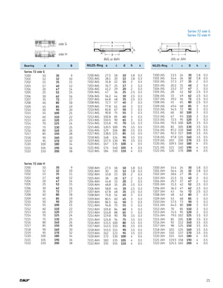 21
Series 72 side G
Series 72 side H
AVG or AVH JVG or JVH
	 Bearing	 d	 D	 B
	 Series 72 side G
	 7200	 10	 30	 9
	 7201	 12	 32	 10
	 7202	 15	 35	 11
	 7203	 17	 40	 12
	 7204	 20	 47	 14
	 7205	 25	 52	 15
	 7206	 30	 62	 16
	 7207	 35	 72	 17
	 7208	 40	 80	 18
	 7209	 45	 85	 19
	 7210	 50	 90	 20
	 7211	 55	 100	 21
	 7212	 60	 110	 22
	 7213	 65	 120	 23
	 7214	 70	 125	 24
	 7215	 75	 130	 25
	 7216	 80	 140	 26
	 7217	 85	 150	 28
	 7218	 90	 160	 30
	 7219	 95	 170	 32
	 7220	 100	 180	 34
	 7221	 105	 190	 36
	 7222	 110	 200	 38
	 Series 72 side H
	 7200	 10	 30	 9
	 7201	 12	 32	 10
	 7202	 15	 35	 11
	 7203	 17	 40	 12
	 7204	 20	 47	 14
	 7205	 25	 52	 15
	 7206	 30	 62	 16
	 7207	 35	 72	 17
	 7208	 40	 80	 18
	 7209	 45	 85	 19
	 7210	 50	 90	 20
	 7211	 55	 100	 21
	 7212	 60	 110	 22
	 7213	 65	 120	 23
	 7214	 70	 125	 24
	 7215	 75	 130	 25
	 7216	 80	 140	 26
	 7217	 85	 150	 28
	 7218	 90	 160	 30
	 7219	 95	 170	 32
	 7220	 100	 180	 34
	 7221	 105	 190	 36
	 7222	 110	 200	 38
	 NILOS-Ring	 a	 c	 d	 h	 s
	 7200 AVG	 27.5	 18	 10	 1.8	 0.3
	 7201 AVG	 28.1	 20	 12	 1.8	 0.3
	 7202 AVG	 31.8	 22	 15	 2	 0.3
	 7203 AVG	 35.7	 25	 17	 2	 0.3
	 7204 AVG	 41.2	 29	 20	 2	 0.3
	 7205 AVG	 47	 36	 25	 2.5	 0.3
	 7206 AVG	 56.2	 44	 30	 2.5	 0.3
	 7207 AVG	 64.8	 48	 35	 2.5	 0.3
	 7208 AVG	 72.7	 57	 40	 3	 0.3
	 7209 AVG	 77.8	 61	 45	 3	 0.3
	 7210 AVG	 82.8	 67	 50	 3	 0.3
	 7211 AVG	 90.8	 75	 55	 3	 0.3
	 7212 AVG	 100.8	 85	 60	 3	 0.3
	 7213 AVG	 110.5	 90	 65	 3	 0.3
	 7214 AVG	 115.8	 95	 70	 3.5	 0.3
	 7215 AVG	 120.5	 100	 75	 3.5	 0.5
	 7216 AVG	 129	 106	 80	 3.5	 0.5
	 7217 AVG	 138.5	 115	 85	 3.5	 0.5
	 7218 AVG	 148	 124	 90	 3.5	 0.5
	 7219 AVG	 157.5	 130	 95	 3.5	 0.5
	 7220 AVG	 167	 135	 100	 4	 0.5
	 7221 AVG	 174	 140	 105	 4	 0.5
	 7222 AVG	 184	 150	 110	 4	 0.5
	 7200 AVH	 27.5	 18	 10	 1.8	 0.3
	 7201 AVH	 30	 20	 12	 1.8	 0.3
	 7202 AVH	 33.8	 23	 15	 2	 0.3
	 7203 AVH	 38	 28	 17	 2	 0.3
	 7204 AVH	 44.8	 33	 20	 2	 0.3
	 7205 AVH	 48.8	 35	 25	 2.5	 0.3
	 7206 AVH	 58.8	 44	 30	 2.5	 0.3
	 7207 AVH	 67.8	 48	 35	 2.5	 0.3
	 7208 AVH	 75.8	 54	 40	 3	 0.3
	 7209 AVH	 80.5	 60	 45	 3	 0.3
	 7210 AVH	 86.5	 64	 50	 3	 0.3
	 7211 AVH	 94.8	 75	 55	 3	 0.3
	 7212 AVH	 105.8	 84	 60	 3	 0.3
	 7213 AVH	 114.8	 88	 65	 3	 0.3
	 7214 AVH	 119.8	 90	 70	 3.5	 0.3
	 7215 AVH	 124.8	 94	 75	 3.5	 0.5
	 7216 AVH	 133.5	 100	 80	 3.5	 0.5
	 7217 AVH	 143.5	 110	 85	 3.5	 0.5
	 7218 AVH	 153.5	 115	 90	 3.5	 0.5
	 7219 AVH	 162	 123	 95	 3.5	 0.5
	 7220 AVH	 172	 130	 100	 4	 0.5
	 7221 AVH	 183	 135	 105	 4	 0.5
	 7222 AVH	 192	 155	 110	 4	 0.5
	 NILOS-Ring	 i	 c	 D	 h	 s
	 7200 JVG	 13.5	 24	 30	 1.8	 0.3
	 7201 JVG	 14.4	 26	 32	 1.8	 0.3
	 7202 JVG	 17.3	 27	 35	 2	 0.3
	 7203 JVG	 20.2	 31	 40	 2	 0.3
	 7204 JVG	 23.2	 37	 47	 2	 0.3
	 7205 JVG	 28	 42	 52	 2.5	 0.3
	 7206 JVG	 33	 49	 62	 2.5	 0.3
	 7207 JVG	 39.2	 56	 72	 2.5	 0.3
	 7208 JVG	 45	 65	 80	 2.5	 0.3
	 7209 JVG	 49.4	 68	 85	 3	 0.3
	 7210 JVG	 54.5	 72	 90	 3	 0.3
	 7211 JVG	 60	 80	 100	 3	 0.3
	 7212 JVG	 67	 93	 110	 3	 0.3
	 7213 JVG	 72.5	 95	 120	 3	 0.3
	 7214 JVG	 76.5	 100	 125	 3.5	 0.3
	 7215 JVG	 81	 105	 130	 3.5	 0.5
	 7216 JVG	 87.2	 110	 140	 3.5	 0.5
	 7217 JVG	 92.3	 117	 150	 3.5	 0.5
	 7218 JVG	 97.8	 125	 160	 3.5	 0.5
	 7219 JVG	 103	 150	 170	 3.5	 0.5
	 7220 JVG	 109.5	 160	 180	 4	 0.5
	 7221 JVG	 115	 160	 190	 4	 0.5
	 7222 JVG	 120	 170	 200	 4	 0.5
	 7200 JVH	 14.4	 24	 30	 1.8	 0.3
	 7201 JVH	 16.4	 26	 32	 1.8	 0.3
	 7202 JVH	 18.6	 27	 35	 2	 0.3
	 7203 JVH	 21.5	 31	 40	 2	 0.3
	 7204 JVH	 25.7	 37	 47	 2	 0.3
	 7205 JVH	 31.5	 42	 52	 2.5	 0.3
	 7206 JVH	 36.3	 47	 62	 2.5	 0.3
	 7207 JVH	 43	 56	 72	 2.5	 0.3
	 7208 JVH	 48	 62	 80	 3	 0.3
	 7209 JVH	 53	 68	 85	 3	 0.3
	 7210 JVH	 57.5	 73	 90	 3	 0.3
	 7211 JVH	 64.5	 80	 100	 3	 0.3
	 7212 JVH	 70	 85	 110	 3	 0.3
	 7213 JVH	 74.5	 95	 120	 3	 0.3
	 7214 JVH	 79.5	 102	 125	 3.5	 0.3
	 7215 JVH	 85	 105	 130	 3.5	 0.5
	 7216 JVH	 92	 112	 140	 3.5	 0.5
	 7217 JVH	 98	 125	 150	 3.5	 0.5
	 7218 JVH	 103	 125	 160	 3.5	 0.5
	 7219 JVH	 110	 137	 170	 3.5	 0.5
	 7220 JVH	 115	 145	 180	 4	 0.5
	 7221 JVH	 119.5	 158	 190	 4	 0.5
	 7222 JVH	 125.5	 165	 200	 4	 0.5
side G
side H
 