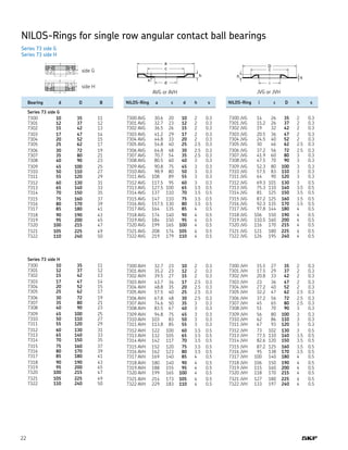 22
NILOS-Rings for single row angular contact ball bearings
Series 73 side G
Series 73 side H
AVG or AVH JVG or JVH
	 Bearing	 d	 D	 B
	 Series 73 side G
	 7300	 10	 35	 11
	 7301	 12	 37	 12
	 7302	 15	 42	 13
	 7303	 17	 47	 14
	 7304	 20	 52	 15
	 7305	 25	 62	 17
	 7306	 30	 72	 19
	 7307	 35	 80	 21
	 7308	 40	 90	 23
	 7309	 45	 100	 25
	 7310	 50	 110	 27
	 7311	 55	 120	 29
	 7312	 60	 130	 31
	 7313	 65	 140	 33
	 7314	 70	 150	 35
	 7315	 75	 160	 37
	 7316	 80	 170	 39
	 7317	 85	 180	 41
	 7318	 90	 190	 43
	 7319	 95	 200	 45
	 7320	 100	 215	 47
	 7321	 105	 225	 49
	 7322	 110	 240	 50
	 Series 73 side H
	 7300	 10	 35	 11
	 7301	 12	 37	 12
	 7302	 15	 42	 13
	 7303	 17	 47	 14
	 7304	 20	 52	 15
	 7305	 25	 62	 17
	 7306	 30	 72	 19
	 7307	 35	 80	 21
	 7308	 40	 90	 23
	 7309	 45	 100	 25
	 7310	 50	 110	 27
	 7311	 55	 120	 29
	 7312	 60	 130	 31
	 7313	 65	 140	 33
	 7314	 70	 150	 35
	 7315	 75	 160	 37
	 7316	 80	 170	 39
	 7317	 85	 180	 41
	 7318	 90	 190	 43
	 7319	 95	 200	 45
	 7320	 100	 215	 47
	 7321	 105	 225	 49
	 7322	 110	 240	 50
	 NILOS-Ring	 a	 c	 d	 h	 s
	 7300 AVG	 30.6	 20	 10	 2	 0.3
	 7301 AVG	 32.7	 23	 12	 2	 0.3
	 7302 AVG	 36.5	 26	 15	 2	 0.3
	 7303 AVG	 41.2	 29	 17	 2	 0.3
	 7304 AVG	 44.8	 33	 20	 2	 0.3
	 7305 AVG	 54.8	 40	 25	 2.5	 0.3
	 7306 AVG	 64.8	 48	 30	 2.5	 0.3
	 7307 AVG	 70.7	 54	 35	 2.5	 0.3
	 7308 AVG	 80.5	 60	 40	 3	 0.3
	 7309 AVG	 90.8	 75	 45	 3	 0.3
	 7310 AVG	 98.9	 80	 50	 3	 0.3
	 7311 AVG	 108	 89	 55	 3	 0.3
	 7312 AVG	 117.5	 95	 60	 3	 0.3
	 7313 AVG	 127.5	 100	 65	 3.5	 0.5
	 7314 AVG	 137	 110	 70	 3.5	 0.5
	 7315 AVG	 147	 110	 75	 3.5	 0.5
	 7316 AVG	 157.5	 130	 80	 3.5	 0.5
	 7317 AVG	 164	 135	 85	 4	 0.5
	 7318 AVG	 174	 140	 90	 4	 0.5
	 7319 AVG	 184	 150	 95	 4	 0.5
	 7320 AVG	 199	 165	 100	 4	 0.5
	 7321 AVG	 208	 174	 105	 4	 0.5
	 7322 AVG	 219	 179	 110	 4	 0.5
	 7300 AVH	 32.7	 23	 10	 2	 0.3
	 7301 AVH	 35.2	 23	 12	 2	 0.3
	 7302 AVH	 39.5	 27	 15	 2	 0.3
	 7303 AVH	 43.7	 34	 17	 2.5	 0.3
	 7304 AVH	 48.8	 35	 20	 2.5	 0.3
	 7305 AVH	 57.5	 40	 25	 2.5	 0.3
	 7306 AVH	 67.8	 48	 30	 2.5	 0.3
	 7307 AVH	 74.6	 50	 35	 3	 0.3
	 7308 AVH	 83.5	 67	 40	 3	 0.3
	 7309 AVH	 94.8	 75	 45	 3	 0.3
	 7310 AVH	 103	 83	 50	 3	 0.3
	 7311 AVH	 113.8	 85	 55	 3	 0.3
	 7312 AVH	 122	 100	 60	 3.5	 0.5
	 7313 AVH	 132	 105	 65	 3.5	 0.5
	 7314 AVH	 142	 117	 70	 3.5	 0.5
	 7315 AVH	 152	 120	 75	 3.5	 0.5
	 7316 AVH	 162	 123	 80	 3.5	 0.5
	 7317 AVH	 169	 140	 85	 4	 0.5
	 7318 AVH	 180	 140	 90	 4	 0.5
	 7319 AVH	 188	 155	 95	 4	 0.5
	 7320 AVH	 199	 165	 100	 4	 0.5
	 7321 AVH	 214	 173	 105	 4	 0.5
	 7322 AVH	 229	 183	 110	 4	 0.5
	 NILOS-Ring	 i	 c	 D	 h	 s
	 7300 JVG	 14	 26	 35	 2	 0.3
	 7301 JVG	 15.2	 26	 37	 2	 0.3
	 7302 JVG	 19	 32	 42	 2	 0.3
	 7303 JVG	 20.5	 36	 47	 2	 0.3
	 7304 JVG	 24.5	 40	 52	 2	 0.3
	 7305 JVG	 30	 46	 62	 2.5	 0.3
	 7306 JVG	 37.2	 56	 72	 2.5	 0.3
	 7307 JVG	 41.9	 60	 80	 3	 0.3
	 7308 JVG	 47.5	 70	 90	 3	 0.3
	 7309 JVG	 52.3	 80	 100	 3	 0.3
	 7310 JVG	 57.5	 83	 110	 3	 0.3
	 7311 JVG	 64	 90	 120	 3	 0.3
	 7312 JVG	 69.3	 101	 130	 3	 0.5
	 7313 JVG	 75.3	 110	 140	 3.5	 0.5
	 7314 JVG	 81	 125	 150	 3.5	 0.5
	 7315 JVG	 87.2	 125	 160	 3.5	 0.5
	 7316 JVG	 92.3	 135	 170	 3.5	 0.5
	 7317 JVG	 97.8	 144	 180	 4	 0.5
	 7318 JVG	 106	 150	 190	 4	 0.5
	 7319 JVG	 110.5	 160	 200	 4	 0.5
	 7320 JVG	 116	 170	 215	 4	 0.5
	 7321 JVG	 121	 180	 225	 4	 0.5
	 7322 JVG	 126	 195	 240	 4	 0.5
	 7300 JVH	 15.5	 27	 35	 2	 0.3
	 7301 JVH	 17.5	 29	 37	 2	 0.3
	 7302 JVH	 20.8	 33	 42	 2	 0.3
	 7303 JVH	 23	 36	 47	 2	 0.3
	 7304 JVH	 27.2	 40	 52	 2	 0.3
	 7305 JVH	 32.2	 47	 62	 2.5	 0.3
	 7306 JVH	 37.2	 56	 72	 2.5	 0.3
	 7307 JVH	 45	 65	 80	 2.5	 0.3
	 7308 JVH	 51	 70	 90	 3	 0.3
	 7309 JVH	 56	 80	 100	 3	 0.3
	 7310 JVH	 62	 86	 110	 3	 0.3
	 7311 JVH	 67	 93	 120	 3	 0.3
	 7312 JVH	 73	 102	 130	 3	 0.5
	 7313 JVH	 77.5	 110	 140	 3.5	 0.5
	 7314 JVH	 82.6	 120	 150	 3.5	 0.5
	 7315 JVH	 87.2	 125	 160	 3.5	 0.5
	 7316 JVH	 95	 138	 170	 3.5	 0.5
	 7317 JVH	 100	 140	 180	 4	 0.5
	 7318 JVH	 106	 150	 190	 4	 0.5
	 7319 JVH	 115	 160	 200	 4	 0.5
	 7320 JVH	 118	 170	 215	 4	 0.5
	 7321 JVH	 127	 180	 225	 4	 0.5
	 7322 JVH	 133	 197	 240	 4	 0.5
side G
side H
 
