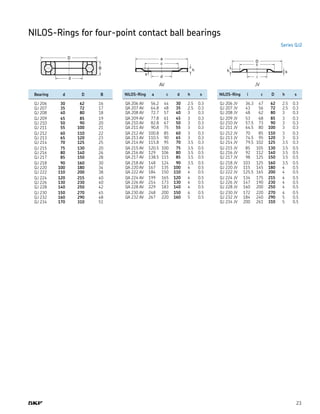 23
Series QJ2
AV JV
	 Bearing	 d	 D	 B
	 QJ 206	 30	 62	 16
	 QJ 207	 35	 72	 17
	 QJ 208	 40	 80	 18
	 QJ 209	 45	 85	 19
	 QJ 210	 50	 90	 20
	 QJ 211	 55	 100	 21
	 QJ 212	 60	 110	 22
	 QJ 213	 65	 120	 23
	 QJ 214	 70	 125	 25
	 QJ 215	 75	 130	 20
	 QJ 216	 80	 140	 26
	 QJ 217	 85	 150	 28
	 QJ 218	 90	 160	 30
	 QJ 220	 100	 180	 34
	 QJ 222	 110	 200	 38
	 QJ 224	 120	 215	 40
	 QJ 226	 130	 230	 40
	 QJ 228	 140	 250	 42
	 QJ 230	 150	 270	 45
	 QJ 232	 160	 290	 48
	 QJ 234	 170	 310	 51
	 NILOS-Ring	 a	 c	 d	 h	 s
	 QA 206 AV	 56.2	 44	 30	 2.5	 0.3
	 QA 207 AV	 64.8	 48	 35	 2.5	 0.3
	 QA 208 AV	 72.7	 57	 40	 3	 0.3
	 QA 209 AV	 77.8	 61	 45	 3	 0.3
	 QA 210 AV	 82.8	 67	 50	 3	 0.3
	 QA 211 AV	 90.8	 75	 55	 3	 0.3
	 QA 212 AV	 100.8	 85	 60	 3	 0.3
	 QA 213 AV	 110.5	 90	 65	 3	 0.3
	 QA 214 AV	 115.8	 95	 70	 3.5	 0.3
	 QA 215 AV	 120.5	 100	 75	 3.5	 0.5
	 QA 216 AV	 129	 106	 80	 3.5	 0.5
	 QA 217 AV	 138.5	 115	 85	 3.5	 0.5
	 QA 218 AV	 148	 124	 90	 3.5	 0.5
	 QA 220 AV	 167	 135	 100	 4	 0.5
	 QA 222 AV	 184	 150	 110	 4	 0.5
	 QA 224 AV	 199	 165	 120	 4	 0.5
	 QA 226 AV	 214	 173	 130	 4	 0.5
	 QA 228 AV	 229	 183	 140	 4	 0.5
	 QA 230 AV	 248	 200	 150	 4	 0.5
	 QA 232 AV	 267	 220	 160	 5	 0.5
	 NILOS-Ring	 i	 c	 D	 h	 s
	 QJ 206 JV	 36.3	 47	 62	 2.5	 0.3
	 QJ 207 JV	 43	 56	 72	 2.5	 0.3
	 QJ 208 JV	 48	 62	 80	 3	 0.3
	 QJ 209 JV	 53	 68	 85	 3	 0.3
	 QJ 210 JV	 57.5	 73	 90	 3	 0.3
	 QJ 211 JV	 64.5	 80	 100	 3	 0.3
	 QJ 212 JV	 70	 85	 110	 3	 0.3
	 QJ 213 JV	 74.5	 95	 120	 3	 0.3
	 QJ 214 JV	 79.5	 102	 125	 3.5	 0.3
	 QJ 215 JV	 85	 105	 130	 3.5	 0.5
	 QJ 216 JV	 92	 112	 140	 3.5	 0.5
	 QJ 217 JV	 98	 125	 150	 3.5	 0.5
	 QJ 218 JV	 103	 125	 160	 3.5	 0.5
	 QJ 220 JV	 115	 145	 180	 4	 0.5
	 QJ 222 JV	 125.5	 165	 200	 4	 0.5
	 QJ 224 JV	 134	 175	 215	 4	 0.5
	 QJ 226 JV	 147	 190	 230	 4	 0.5
	 QJ 228 JV	 160	 200	 250	 4	 0.5
	 QJ 230 JV	 172	 220	 270	 4	 0.5
	 QJ 232 JV	 184	 240	 290	 5	 0.5
	 QJ 234 JV	 200	 261	 310	 5	 0.5
NILOS-Rings for four-point contact ball bearings
 