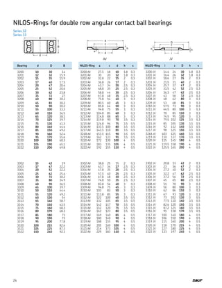 24
NILOS-Rings for double row angular contact ball bearings
Series 32
Series 33
AV JV
	 Bearing	 d	 D	 B
	 3200	 10	 30	 14
	 3201	 12	 32	 15.9
	 3202	 15	 35	 15.9
	 3203	 17	 40	 17.5
	 3204	 20	 47	 20.6
	 3205	 25	 52	 20.6
	 3206	 30	 62	 23.8
	 3207	 35	 72	 27
	 3208	 40	 80	 30.2
	 3209	 45	 85	 30.2
	 3210	 50	 90	 30.2
	 3211	 55	 100	 33.3
	 3212	 60	 110	 36.5
	 3213	 65	 120	 38.1
	 3214	 70	 125	 39.7
	 3215	 75	 130	 41.3
	 3216	 80	 140	 44.4
	 3217	 85	 150	 49.2
	 3218	 90	 160	 52.4
	 3219	 95	 170	 55.6
	 3220	 100	 180	 60.3
	 3221	 105	 190	 65.1
	 3222	 110	 200	 69.8
	 3302	 15	 42	 19
	 3303	 17	 47	 22.2
	 3304	 20	 52	 22.2
	 3305	 25	 62	 25.4
	 3306	 30	 72	 30.2
	 3307	 35	 80	 34.9
	 3308	 40	 90	 36.5
	 3309	 45	 100	 39.7
	 3310	 50	 110	 44.4
	 3311	 55	 120	 49.2
	 3312	 60	 130	 54
	 3313	 65	 140	 58.7
	 3314	 70	 150	 63.5
	 3315	 75	 160	 68.3
	 3316	 80	 170	 68.3
	 3317	 85	 180	 73
	 3318	 90	 190	 73
	 3319	 95	 200	 77.8
	 3320	 100	 215	 82.6
	 3321	 105	 225	 87.3
	 3322	 110	 240	 92.1
	 NILOS-Ring	 a	 c	 d	 h	 s
	 3200 AV	 27.5	 18	 10	 1.8	 0.3
	 3201 AV	 30	 20	 12	 1.8	 0.3
	 3202 AV	 32.8	 22	 15	 2	 0.3
	 3203 AV	 36.8	 26	 17	 2	 0.3
	 3204 AV	 43.7	 34	 20	 2.5	 0.3
	 3205 AV	 48.8	 35	 25	 2.5	 0.3
	 3206 AV	 58.8	 44	 30	 2.5	 0.3
	 3207 AV	 67.8	 48	 35	 2.5	 0.3
	 3208 AV	 75.8	 54	 40	 3	 0.3
	 3209 AV	 80.5	 60	 45	 3	 0.3
	 3210 AV	 85.8	 64	 50	 3	 0.3
	 3211 AV	 94.8	 75	 55	 3	 0.3
	 3212 AV	 104.8	 85	 60	 3	 0.3
	 3213 AV	 114.8	 88	 65	 3	 0.3
	 3214 AV	 119.8	 90	 70	 3.5	 0.3
	 3215 AV	 124.8	 94	 75	 3.5	 0.5
	 3216 AV	 133.5	 100	 80	 3.5	 0.5
	 3217 AV	 143.5	 110	 85	 3.5	 0.5
	 3218 AV	 153.5	 115	 90	 3.5	 0.5
	 3219 AV	 162	 123	 95	 3.5	 0.5
	 3220 AV	 172	 130	 100	 4	 0.5
	 3221 AV	 183	 135	 105	 4	 0.5
	 3222 AV	 192	 155	 110	 4	 0.5
	 3302 AV	 38.8	 25	 15	 2	 0.3
	 3303 AV	 43.7	 34	 17	 2.5	 0.3
	 3304 AV	 47.8	 35	 20	 2.5	 0.3
	 3305 AV	 57.5	 40	 25	 2.5	 0.3
	 3306 AV	 67.8	 48	 30	 2.5	 0.3
	 3307 AV	 74.8	 50	 35	 2.5	 0.3
	 3308 AV	 83.8	 56	 40	 3	 0.3
	 3309 AV	 94.8	 75	 45	 3	 0.3
	 3310 AV	 103	 83	 50	 3	 0.3
	 3311 AV	 113.8	 85	 55	 3	 0.3
	 3312 AV	 122	 100	 60	 3.5	 0.5
	 3313 AV	 132	 105	 65	 3.5	 0.5
	 3314 AV	 142	 117	 70	 3.5	 0.5
	 3315 AV	 152	 120	 75	 3.5	 0.5
	 3316 AV	 162	 123	 80	 3.5	 0.5
	 3317 AV	 169	 140	 85	 4	 0.5
	 3318 AV	 180	 140	 90	 4	 0.5
	 3319 AV	 188	 155	 95	 4	 0.5
	 3320 AV	 205	 160	 100	 4	 0.5
	 3321 AV	 214	 173	 105	 4	 0.5
	 3322 AV	 229	 183	 110	 4	 0.5
	 NILOS-Ring	 i	 c	 D	 h	 s
	 3200 JV	 14.4	 24	 30	 1.8	 0.3
	 3201 JV	 16.4	 26	 32	 1.8	 0.3
	 3202 JV	 18.6	 27	 35	 2	 0.3
	 3203 JV	 21.5	 31	 40	 2	 0.3
	 3204 JV	 25.7	 37	 47	 2	 0.3
	 3205 JV	 31.5	 42	 52	 2.5	 0.3
	 3206 JV	 36.3	 47	 62	 2.5	 0.3
	 3207 JV	 43	 56	 72	 2.5	 0.3
	 3208 JV	 48	 62	 80	 3	 0.3
	 3209 JV	 53	 68	 85	 3	 0.3
	 3210 JV	 57.5	 73	 90	 3	 0.3
	 3211 JV	 64.5	 80	 100	 3	 0.3
	 3212 JV	 70	 85	 110	 3	 0.3
	 3213 JV	 74.5	 95	 120	 3	 0.3
	 3214 JV	 79.5	 102	 125	 3.5	 0.3
	 3215 JV	 85	 105	 130	 3.5	 0.5
	 3216 JV	 92	 112	 140	 3.5	 0.5
	 3217 JV	 98	 125	 150	 3.5	 0.5
	 3218 JV	 103	 125	 160	 3.5	 0.5
	 3219 JV	 110	 137	 170	 3.5	 0.5
	 3220 JV	 115	 145	 180	 4	 0.5
	 3221 JV	 119.5	 158	 190	 4	 0.5
	 3222 JV	 125.5	 165	 200	 4	 0.5
	 3302 JV	 20.8	 33	 42	 2	 0.3
	 3303 JV	 23	 36	 47	 2	 0.3
	 3304 JV	 27.2	 40	 52	 2	 0.3
	 3305 JV	 32.2	 47	 62	 2.5	 0.3
	 3306 JV	 37.2	 56	 72	 2.5	 0.3
	 3307 JV	 45	 65	 80	 2.5	 0.3
	 3308 JV	 51	 70	 90	 3	 0.3
	 3309 JV	 56	 80	 100	 3	 0.3
	 3310 JV	 62	 86	 110	 3	 0.3
	 3311 JV	 67	 93	 120	 3	 0.3
	 3312 JV	 73	 102	 130	 3	 0.5
	 3313 JV	 77.5	 110	 140	 3.5	 0.5
	 3314 JV	 82.6	 120	 150	 3.5	 0.5
	 3315 JV	 87.2	 125	 160	 3.5	 0.5
	 3316 JV	 95	 138	 170	 3.5	 0.5
	 3317 JV	 100	 140	 180	 4	 0.5
	 3318 JV	 106	 150	 190	 4	 0.5
	 3319 JV	 115	 160	 200	 4	 0.5
	 3320 JV	 118	 170	 215	 4	 0.5
	 3321 JV	 127	 180	 225	 4	 0.5
	 3322 JV	 133	 197	 240	 4	 0.5
 