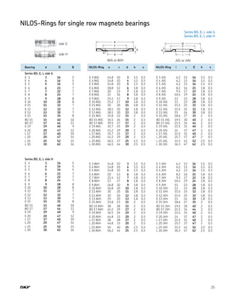 25
Series BO, E, L side G
Series BO, E, L side H
AVG or AVH JVG or JVH
	 Bearing	 d	 D	 B
	 Series BO, E, L side G
	 E 3	 3	 16	 5
	 E 4	 4	 16	 5
	 E 5	 5	 16	 5
	 E 6	 6	 21	 7
	 E 7	 7	 22	 7
	 E 8	 8	 24	 7
	 E 9	 9	 28	 8
	 E 10	 10	 28	 8
	 E 11	 11	 32	 7
	 E 12 	 12	 32	 7
	 E 13	 13	 30	 7
	 E 15	 15	 35	 8
	 BO 15	 15	 40	 10
	 BO 17	 17	 44	 11
	 E 19	 19	 40	 9
	 E 20	 20	 47	 12
	 L 17	 17	 40	 10
	 L 20	 20	 47	 14
	 L 25	 25	 52	 15
	 L 30	 30	 62	 16
	 Series BO, E, L side H
	 E 3	 3	 16	 5
	 E 4	 4	 16	 5
	 E 5	 5	 16	 5
	 E 6	 6	 21	 7
	 E 7	 7	 22	 7
	 E 8	 8	 24	 7
	 E 9	 9	 28	 8
	 E 10	 10	 28	 8
	 E 11	 11	 32	 7
	 E 12 	 12	 32	 7
	 E 13	 13	 30	 7
	 E 15	 15	 35	 8
	 BO 15	 15	 40	 10
	 BO 17	 17	 44	 11
	 E 19	 19	 40	 9
	 E 20	 20	 47	 12
	 L 17	 17	 40	 10
	 L 20	 20	 47	 14
	 L 25	 25	 52	 15
	 L 30	 30	 62	 16
	 NILOS-Ring	 a	 c	 d	 h	 s
	 E 3 AVG	 14.8	 10	 3	 1.5	 0.3
	 E 4 AVG	 14.8	 10	 4	 1.5	 0.3
	 E 5 AVG	 14.8	 10	 5	 1.5	 0.3
	 E 6 AVG	 18.8	 12	 6	 1.8	 0.3
	 E 7 AVG	 20	 13	 7	 1.8	 0.3
	 E 8 AVG	 22	 16	 8	 1.8	 0.3
	 E 9 AVG	 25.2	 17	 9	 1.8	 0.3
	 E 10 AVG	 25.2	 17	 10	 1.8	 0.3
	 E 11 AVG	 30	 20	 11	 1.8	 0.3
	 E 12 AVG	 28.1	 20	 12	 1.8	 0.3
	 E 13 AVG	 28.1	 20	 13	 1.8	 0.3
	 E 15 AVG	 31.8	 22	 15	 2	 0.3
	 BO 15 AVG	 36.5	 26	 15	 2	 0.3
	 BO 17 AVG	 39.5	 27	 17	 2	 0.3
	 E 19 AVG	 35.7	 25	 19	 2	 0.3
	 E 20 AVG	 41.2	 29	 20	 2	 0.3
	 L 17 AVG	 35.7	 25	 17	 2	 0.3
	 L 20 AVG	 41.2	 29	 20	 2	 0.3
	 L 25 AVG	 46.5	 37	 25	 2.5	 0.3
	 L 30 AVG	 46.5	 44	 30	 2.5	 0.3
	 E 3 AVH	 14.8	 10	 3	 1.5	 0.3
	 E 4 AVH	 14.8	 10	 4	 1.5	 0.3
	 E 5 AVH	 14.8	 10	 5	 1.5	 0.3
	 E 6 AVH	 20	 13	 6	 1.8	 0.3
	 E 7 AVH	 21.4	 12	 7	 1.8	 0.3
	 E 8 AVH	 23	 17	 8	 1.8	 0.3
	 E 9 AVH	 26.8	 20	 9	 1.8	 0.3
	 E 10 AVH	 26.8	 20	 10	 1.8	 0.3
	 E 11 AVH	 30	 20	 11	 1.8	 0.3
	 E 12 AVH	 30	 20	 12	 1.8	 0.3
	 E 13 AVH	 29	 20	 13	 1.8	 0.3
	 E 15 AVH	 33.8	 23	 15	 2	 0.3
	 BO 15 AVH	 38	 28	 15	 2	 0.3
	 BO 17 AVH	 41.2	 29	 17	 2	 0.3
	 E 19 AVH	 36.5	 26	 19	 2	 0.3
	 E 20 AVH	 44.8	 33	 20	 2	 0.3
	 L 17 AVH	 38	 28	 17	 2	 0.3
	 L 20 AVH	 44.8	 33	 20	 2	 0.3
	 L 25 AVH	 50	 40	 25	 2.5	 0.3
	 L 30 AVH	 56.2	 44	 25	 2.5	 0.3
	 NILOS-Ring	 i	 c	 D	 h	 s
	 E 3 JVG	 6.2	 13	 16	 1.5	 0.3
	 E 4 JVG	 6.2	 13	 16	 1.5	 0.3
	 E 5 JVG	 6.2	 13	 16	 1.5	 0.3
	 E 6 JVG	 8.2	 16	 21	 1.8	 0.3
	 E 7 JVG	 9.3	 17	 22	 1.8	 0.3
	 E 8 JVG	 10.4	 19	 24	 1.8	 0.3
	 E 9 JVG	 13	 23	 28	 1.8	 0.3
	 E 10 JVG	 13	 23	 28	 1.8	 0.3
	 E 11 JVG	 15.5	 25	 32	 1.8	 0.3
	 E 12 JVG	 15.5	 25	 32	 1.8	 0.3
	 E 13 JVG	 15	 24	 30	 1.8	 0.3
	 E 15 JVG	 18.6	 27	 35	 2	 0.3
	 BO 15 JVG	 19.5	 30	 40	 2	 0.3
	 BO 17 JVG	 21.5	 34	 44	 2	 0.3
	 E 19 JVG	 21.5	 31	 40	 2	 0.3
	 E 20 JVG	 24	 37	 47	 2	 0.3
	 L 17 JVG	 21.5	 31	 40	 2	 0.3
	 L 20 JVG	 25.7	 37	 47	 2	 0.3
	 L 25 JVG	 31.5	 42	 52	 2.5	 0.3
	 L 30 JVG	 36.3	 47	 62	 2.5	 0.3
	 E 3 JVH	 6.2	 13	 16	 1.5	 0.3
	 E 4 JVH	 6.2	 13	 16	 1.5	 0.3
	 E 5 JVH	 6.2	 13	 16	 1.5	 0.3
	 E 6 JVH	 8.2	 16	 21	 1.8	 0.3
	 E 7 JVH	 9.3	 17	 22	 1.8	 0.3
	 E 8 JVH	 10.4	 19	 24	 1.8	 0.3
	 E 9 JVH	 13	 23	 28	 1.8	 0.3
	 E 10 JVH	 13	 23	 28	 1.8	 0.3
	 E 11 JVH	 15.5	 25	 32	 1.8	 0.3
	 E 12 JVH	 15.5	 25	 32	 1.8	 0.3
	 E 13 JVH	 15	 24	 30	 1.8	 0.3
	 E 15 JVH	 18.6	 27	 35	 2	 0.3
	 BO 15 JVH	 19.5	 30	 40	 2	 0.3
	 BO 17 JVH	 21.5	 34	 44	 2	 0.3
	 E 19 JVH	 21.5	 31	 40	 2	 0.3
	 E 20 JVH	 24	 37	 47	 2	 0.3
	 L 17 JVH	 21.5	 31	 40	 2	 0.3
	 L 20 JVH	 25.7	 37	 47	 2	 0.3
	 L 25 JVH	 31.5	 42	 52	 2.5	 0.3
	 L 30 JVH	 36.3	 47	 62	 2.5	 0.3
NILOS-Rings for single row magneto bearings
side G
side H
 