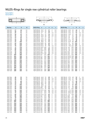 26
NILOS-Rings for single row cylindrical roller bearings
Series NUP 2
Series NUP 3
AV JV
	 Bearing	 d	 D	 B
	 NUP 203	 17	 40	 12
	 NUP 204	 20	 47	 14
	 NUP 205	 25	 52	 15
	 NUP 206	 30	 62	 16
	 NUP 207	 35	 72	 17
	 NUP 208	 40	 80	 18
	 NUP 209	 45	 85	 19
	 NUP 210	 50	 90	 20
	 NUP 211	 55	 100	 21
	 NUP 212	 60	 110	 22
	 NUP 213	 65	 120	 23
	 NUP 214	 70	 125	 24
	 NUP 215	 75	 130	 25
	 NUP 216	 80	 140	 26
	 NUP 217	 85	 150	 28
	 NUP 218	 90	 160	 30
	 NUP 219	 95	 170	 32
	 NUP 220	 100	 180	 34
	 NUP 221	 105	 190	 36
	 NUP 222	 110	 200	 38
	 NUP 224	 120	 215	 40
	 NUP 226	 130	 230	 40
	 NUP 228	 140	 250	 42
	 NUP 230	 150	 270	 45
	 NUP 232	 160	 290	 48
	 NUP 234	 170	 310	 52
	 NUP 236	 180	 320	 52
	 NUP 238	 190	 340	 55
	 NUP 240	 200	 360	 58
	 NUP 304	 20	 52	 15
	 NUP 305	 25	 62	 17
	 NUP 306	 30	 72	 19
	 NUP 307	 35	 80	 21
	 NUP 308	 40	 90	 23
	 NUP 309	 45	 100	 25
	 NUP 310	 50	 110	 27
	 NUP 311	 55	 120	 29
	 NUP 312	 60	 130	 31
	 NUP 313	 65	 140	 33
	 NUP 314	 70	 150	 35
	 NUP 315	 75	 160	 37
	 NUP 316	 80	 170	 39
	 NUP 317	 85	 180	 41
	 NUP 318	 90	 190	 43
	 NUP 319	 95	 200	 45
	 NUP 320	 100	 215	 47
	 NUP 321	 105	 225	 49
	 NUP 322	 110	 240	 50
	 NUP 324	 120	 260	 55
	 NUP 326	 130	 280	 58
	 NUP 328	 140	 300	 62
	 NUP 330	 150	 320	 65
	 NUP 332	 160	 340	 68
	 NUP 334	 170	 360	 72
	 NILOS-Ring	 a	 c	 d	 h	 s
	 NUP 203 AV	 35.7	 25	 17	 2	 0.3
	 NUP 204 AV	 41.2	 29	 20	 2	 0.3
	 NUP 205 AV	 47	 36	 25	 2.5	 0.3
	 NUP 206 AV	 56.2	 44	 30	 2.5	 0.3
	 NUP 207 AV	 64.8	 48	 35	 2.5	 0.3
	 NUP 208 AV	 72.7	 57	 40	 3	 0.3
	 NUP 209 AV	 77.8	 61	 45	 3	 0.3
	 NUP 210 AV	 82.8	 67	 50	 3	 0.3
	 NUP 211 AV	 90.8	 75	 55	 3	 0.3
	 NUP 212 AV	100.8	 85	 60	 3	 0.3
	 NUP 213 AV	110.5	 90	 65	 3	 0.3
	 NUP 214 AV	115.8	 95	 70	 3.5	 0.3
	 NUP 215 AV	120.5	 100	 75	 3.5	 0.5
	 NUP 216 AV	129	 106	 80	 3.5	 0.5
	 NUP 217 AV	138.5	 115	 85	 3.5	 0.5
	 NUP 218 AV	148	 124	 90	 3.5	 0.5
	 NUP 219 AV	157.5	 130	 95	 3.5	 0.5
	 NUP 220 AV	167	 135	 100	 4	 0.5
	 NUP 221 AV	174	 140	 105	 4	 0.5
	 NUP 222 AV	184	 150	 110	 4	 0.5
	 NUP 224 AV	199	 165	 120	 4	 0.5
	 NUP 226 AV	214	 173	 130	 4	 0.5
	 NUP 228 AV	229	 183	 140	 4	 0.5
	 NUP 230 AV	248	 200	 150	 4	 0.5
	 NUP 232 AV	267	 220	 160	 5	 0.5
	 NUP 234 AV	286	 235	 170	 5	 0.5
	 NUP 236 AV	295	 237	 180	 5	 0.5
	 NUP 238 AV	314	 260	 190	 5	 0.5
	 NUP 240 AV	335	 280	 200	 5	 0.5
	 NUP 304 AV	 44.8	 33	 20	 2	 0.3
	 NUP 305 AV	 54.8	 40	 25	 2.5	 0.3
	 NUP 306 AV	 64.8	 48	 30	 2.5	 0.3
	 NUP 307 AV	 70.7	 54	 35	 2.5	 0.3
	 NUP 308 AV	 80.5	 60	 40	 3	 0.3
	 NUP 309 AV	 90.8	 75	 45	 3	 0.3
	 NUP 310 AV	 98.9	 80	 50	 3	 0.3
	 NUP 311 AV	108	 89	 55	 3	 0.3
	 NUP 312 AV	117.5	 95	 60	 3.5	 0.3
	 NUP 313 AV	127.5	 100	 65	 3.5	 0.3
	 NUP 314 AV	137	 110	 70	 3.5	 0.5
	 NUP 315 AV	147	 110	 75	 3.5	 0.5
	 NUP 316 AV	157.5	 130	 80	 4	 0.5
	 NUP 317 AV	164	 135	 85	 4	 0.5
	 NUP 318 AV	174	 140	 90	 4	 0.5
	 NUP 319 AV	184	 150	 95	 4	 0.5
	 NUP 320 AV	199	 165	 100	 4	 0.5
	 NUP 321 AV	208	 174	 105	 4	 0.5
	 NUP 322 AV	219	 179	 110	 4	 0.5
	 NUP 324 AV	239	 190	 120	 5	 0.5
	 NUP 326 AV	251	 200	 130	 5	 0.5
	 NUP 328 AV	267	 220	 140	 5	 0.5
	 NUP 330 AV	286	 235	 150	 5	 0.5
	 NUP 332 AV	314	 260	 160	 5	 0.5
	 NUP 334 AV	320	 268	 170	 5	 0.5
	 NILOS-Ring	 i	 c	 D	 h	 s
	 NUP 203 JV	 21.5	 31	 40	 2	 0.3
	 NUP 204 JV	 25.7	 37	 47	 2	 0.3
	 NUP 205 JV	 31.5	 42	 52	 2.5	 0.3
	 NUP 206 JV	 36.3	 47	 62	 2.5	 0.3
	 NUP 207 JV	 43	 56	 72	 2.5	 0.3
	 NUP 208 JV	 48	 62	 80	 3	 0.3
	 NUP 209 JV	 53	 68	 85	 3	 0.3
	 NUP 210 JV	 57.5	 73	 90	 3	 0.3
	 NUP 211 JV	 64.5	 80	 100	 3	 0.3
	 NUP 212 JV	 70	 85	 110	 3	 0.3
	 NUP 213 JV	 74.5	 95	 120	 3	 0.3
	 NUP 214 JV	 79.5	 102	 125	 3.5	 0.3
	 NUP 215 JV	 85	 105	 130	 3.5	 0.5
	 NUP 216 JV	 92	 112	 140	 3.5	 0.5
	 NUP 217 JV	 98	 125	 150	 3.5	 0.5
	 NUP 218 JV	 103	 125	 160	 3.5	 0.5
	 NUP 219 JV	 110	 137	 170	 3.5	 0.5
	 NUP 220 JV	 115	 145	 180	 4	 0.5
	 NUP 221 JV	 119.5	 158	 190	 4	 0.5
	 NUP 222 JV	 125.5	 165	 200	 4	 0.5
	 NUP 224 JV	 134	 175	 215	 4	 0.5
	 NUP 226 JV	 147	 190	 230	 4	 0.5
	 NUP 228 JV	 160	 200	 250	 4	 0.5
	 NUP 230 JV	 172	 220	 270	 4	 0.5
	 NUP 232 JV	 184	 240	 290	 5	 0.5
	 NUP 234 JV	 200	 261	 310	 5	 0.5
	 NUP 236 JV	 205	 265	 320	 5	 0.5
	 NUP 238 JV	 212	 285	 340	 5	 0.5
	 NUP 240 JV	 220	 305	 360	 5	 0.5
	 NUP 304 JV	 27.2	 40	 52	 2	 0.3
	 NUP 305 JV	 32.2	 47	 62	 2.5	 0.3
	 NUP 306 JV	 37.2	 56	 72	 2.5	 0.3
	 NUP 307 JV	 45	 65	 80	 2.5	 0.3
	 NUP 308 JV	 51	 70	 90	 3	 0.3
	 NUP 309 JV	 56	 80	 100	 3	 0.3
	 NUP 310 JV	 62	 86	 110	 3	 0.3
	 NUP 311 JV	 67	 93	 120	 3	 0.3
	 NUP 312 JV	 73	 102	 130	 3	 0.5
	 NUP 313 JV	 77.5	 110	 140	 3.5	 0.5
	 NUP 314 JV	 82.6	 120	 150	 3.5	 0.5
	 NUP 315 JV	 87.2	 125	 160	 3.5	 0.5
	 NUP 316 JV	 95	 138	 170	 3.5	 0.5
	 NUP 317 JV	 100	 14	 180	 4	 0.5
	 NUP 318 JV	 106	 150	 190	 4	 0.5
	 NUP 319 JV	 115	 160	 200	 4	 0.5
	 NUP 320 JV	 118	 170	 215	 4	 0.5
	 NUP 321 JV	 127	 180	 225	 4	 0.5
	 NUP 322 JV	 133	 197	 240	 4	 0.5
	 NUP 324 JV	 142	 205	 260	 4	 0.5
	 NUP 326 JV	 148	 225	 280	 5	 0.5
	 NUP 328 JV	 165	 235	 300	 5	 0.5
	 NUP 330 JV	 172	 255	 320	 5	 0.5
	 NUP 332 JV	 185	 276	 340	 5	 0.5
	 NUP 334 JV	 200	 295	 360	 5	 0.5
 
