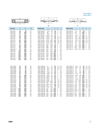 27
Series NUP 2
Series NUP 3
AV JV
	 Bearing	 d	 D	 B
	 NUP 406	 30	 90	 23
	 NUP 407	 35	 100	 25
	 NUP 408	 40	 110	 27
	 NUP 409	 45	 120	 29
	 NUP 410	 50	 130	 31
	 NUP 411	 55	 140	 33
	 NUP 412	 60	 150	 35
	 NUP 413	 65	 160	 37
	 NUP 414	 70	 180	 42
	 NUP 415	 75	 190	 45
	 NUP 416	 80	 200	 48
	 NUP 417	 85	 210	 52
	 NUP 418	 90	 215	 54
	 NUP 419	 95	 240	 55
	 NUP 420	 100	 250	 58
	 NUP 421	 105	 260	 60
	 NUP 422	 110	 280	 65
	 NUP 424	 120	 310	 72
	 NUP 426	 130	 340	 78
	 NUP 428	 140	 360	 82
	 NUP 2205	 25	 52	 18
	 NUP 2206	 30	 62	 20
	 NUP 2207	 35	 72	 23
	 NUP 2208	 40	 80	 23
	 NUP 2209	 45	 85	 23
	 NUP 2210	 50	 90	 23
	 NUP 2211	 55	 100	 25
	 NUP 2212	 60	 110	 28
	 NUP 2213	 65	 120	 31
	 NUP 2214	 70	 125	 31
	 NUP 2215	 75	 130	 31
	 NUP 2216	 80	 140	 33
	 NUP 2217	 85	 150	 36
	 NUP 2218	 90	 160	 40
	 NUP 2219	 95	 170	 43
	 NUP 2220	 100	 180	 46
	 NUP 2222	 110	 200	 53
	 NUP 2224	 120	 215	 58
	 NUP 2226	 130	 230	 64
	 NUP 2228	 140	 250	 68
	 NUP 2230	 150	 270	 73
	 NILOS-Ring	 a	 c	 d	 h	 s
	 NUP 406 AV	 77.8	 61	 30	 3	 0.3
	 NUP 407 AV	 88	 71	 35	 3	 0.3
	 NUP 408 AV	 94.8	 75	 40	 3	 0.3
	 NUP 409 AV	 105.8	 85	 45	 3	 0.3
	 NUP 410 AV	 115.8	 95	 50	 3.5	 0.3
	 NUP 411 AV	 125.8	 95	 55	 3.5	 0.5
	 NUP 412 AV	 133.5	 100	 60	 3.5	 0.5
	 NUP 413 AV	 143.5	 110	 65	 3.5	 0.5
	 NUP 414 AV	 157.5	 130	 70	 3.5	 0.5
	 NUP 415 AV	 169	 140	 75	 4	 0.5
	 NUP 416 AV	 180	 140	 80	 4	 0.5
	 NUP 417 AV	 188	 155	 85	 4	 0.5
	 NUP 418 AV	 199	 165	 90	 4	 0.5
	 NUP 419 AV	 214	 173	 95	 4	 0.5
	 NUP 420 AV	 229	 183	 100	 4	 0.5
	 NUP 421 AV	 239	 190	 105	 4	 0.5
	 NUP 422 AV	 248	 200	 110	 4	 0.5
	 NUP 424 AV	 267	 220	 120	 5	 0.5
	 NUP 426 AV	 314	 260	 130	 5	 0.5
	 NUP 428 AV	 320	 268	 140	 5	 0.5
	 NUP 2205 AV	 47	 36	 25	 2.5	 0.3
	 NUP 2206 AV	 56.2	 44	 30	 2.5	 0.3
	 NUP 2207 AV	 64.8	 48	 35	 2.5	 0.3
	 NUP 2208 AV	 72.7	 57	 40	 3	 0.3
	 NUP 2209 AV	 77.8	 61	 45	 3	 0.3
	 NUP 2210 AV	 82.8	 67	 50	 3	 0.3
	 NUP 2211 AV	 90.8	 75	 55	 3	 0.3
	 NUP 2212 AV	 100.8	 85	 60	 3	 0.3
	 NUP 2213 AV	 110.5	 90	 65	 3	 0.3
	 NUP 2214 AV	 115.8	 95	 70	 3.5	 0.3
	 NUP 2215 AV	 120.5	 100	 75	 3.5	 0.5
	 NUP 2216 AV	 129	 106	 80	 3.5	 0.5
	 NUP 2217 AV	 138.5	 115	 85	 3.5	 0.5
	 NUP 2218 AV	 148	 124	 90	 3.5	 0.5
	 NUP 2219 AV	 157.5	 130	 95	 3.5	 0.5
	 NUP 2220 AV	 167	 135	 100	 4	 0.5
	 NUP 2222 AV	 184	 150	 110	 4	 0.5
	 NUP 2224 AV	 199	 165	 120	 4	 0.5
	 NUP 2226 AV	 214	 173	 130	 4	 0.5
	 NUP 2228 AV	 229	 183	 140	 4	 0.5
	 NUP 2230 AV	 248	 200	 150	 4	 0.5
	 NILOS-Ring	 i	 c	 D	 h	 s
	 NUP 406 JV	 42	 68	 90	 3	 0.3
	 NUP 407 JV	 747	 77	 100	 3	 0.3
	 NUP 408 JV	 54	 81	 110	 3	 0.3
	 NUP 409 JV	 58.2	 94	 120	 3	 0.3
	 NUP 410 JV	 65	 103	 130	 3.5	 0.5
	 NUP 411 JV	 70.5	 110	 140	 3.5	 0.5
	 NUP 412 JV	 75.5	 115	 150	 3.5	 0.5
	 NUP 413 JV	 81	 125	 160	 3.5	 0.5
	 NUP 414 JV	 89	 131	 180	 3.5	 0.5
	 NUP 415 JV	 93	 141	 190	 4	 0.5
	 NUP 416 JV	 100	 150	 200	 4	 0.5
	 NUP 417 JV	 106	 155	 210	 4	 0.5
	 NUP 418 JV	 112.5	 165	 225	 4	 0.5
	 NUP 2205 JV	 31.5	 42	 52	 2.5	 0.3
	 NUP 2206 JV	 36.3	 47	 62	 2.5	 0.3
	 NUP 2207 JV	 43	 56	 72	 2.5	 0.3
	 NUP 2208 JV	 48	 62	 80	 3	 0.3
	 NUP 2209 JV	 53	 68	 85	 3	 0.3
	 NUP 2210 JV	 57.5	 73	 90	 3	 0.3
	 NUP 2211 JV	 64.5	 80	 100	 3	 0.3
	 NUP 2212 JV	 70	 85	 110	 3	 0.3
	 NUP 2213 JV	 74.5	 95	 120	 3	 0.3
	 NUP 2214 JV	 79.5	 102	 125	 3.5	 0.3
	 NUP 2215 JV	 85	 105	 130	 3.5	 0.5
	 NUP 2216 JV	 92	 112	 140	 3.5	 0.5
	 NUP 2217 JV	 98	 125	 150	 3.5	 0.5
	 NUP 2218 JV	 103	 125	 160	 3.5	 0.5
	 NUP 2219 JV	 110	 137	 170	 3.5	 0.5
	 NUP 2220 JV	 115	 145	 180	 4	 0.5
	 NUP 2222 JV	 125.5	 165	 200	 4	 0.5
	 NUP 2224 JV	 134	 175	 215	 4	 0.5
	 NUP 2226 JV	 147	 190	 230	 4	 0.5
	 NUP 2228 JV	 160	 200	 250	 4	 0.5
	 NUP 2230 JV	 172	 220	 270	 4	 0.5
 