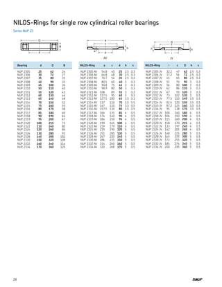 28
NILOS-Rings for single row cylindrical roller bearings
Series NUP 23
AV JV
	 Bearing	 d	 D	 B
	 NUP 2305	 25	 62	 24
	 NUP 2306	 30	 72	 27
	 NUP 2307	 35	 80	 31
	 NUP 2308	 40	 90	 33
	 NUP 2309	 45	 100	 36
	 NUP 2310	 50	 110	 40
	 NUP 2311	 55	 120	 43
	 NUP 2312	 60	 130	 46
	 NUP 2313	 65	 140	 48
	 NUP 2314	 70	 150	 51
	 NUP 2315	 75	 160	 55
	 NUP 2316	 80	 170	 58
	 NUP 2317	 85	 180	 60
	 NUP 2318	 90	 190	 64
	 NUP 2319	 95	 200	 67
	 NUP 2320	 100	 215	 73
	 NUP 2322	 110	 240	 80
	 NUP 2324	 120	 260	 86
	 NUP 2326	 130	 280	 93
	 NUP 2328	 140	 300	 102
	 NUP 2330	 150	 320	 108
	 NUP 2332	 160	 340	 114
	 NUP 2334	 170	 360	 120
	 NILOS-Ring	 a	 c	 d	 h	 s
	 NUP 2305 AV	 54.8	 40	 25	 2.5	 0.3
	 NUP 2306 AV	 64.8	 48	 30	 2.5	 0.3
	 NUP 2307 AV	 70.7	 54	 35	 2.5	 0.3
	 NUP 2308 AV	 80.5	 60	 40	 3	 0.3
	 NUP 2309 AV	 90.8	 75	 45	 3	 0.3
	 NUP 2310 AV	 98.9	 80	 50	 3	 0.3
	 NUP 2311 AV	 108	 89	 55	 3	 0.3
	 NUP 2312 AV	 117.5	 95	 60	 3	 0.3
	 NUP 2313 AV	 127.5	 100	 65	 3.5	 0.3
	 NUP 2314 AV	 137	 110	 70	 3.5	 0.5
	 NUP 2315 AV	 147	 110	 75	 3.5	 0.5
	 NUP 2316 AV	 157.5	 130	 80	 3.5	 0.5
	 NUP 2317 AV	 164	 135	 85	 4	 0.5
	 NUP 2318 AV	 174	 140	 90	 4	 0.5
	 NUP 2319 AV	 184	 150	 95	 4	 0.5
	 NUP 2320 AV	 199	 165	 100	 4	 0.5
	 NUP 2322 AV	 219	 179	 110	 4	 0.5
	 NUP 2324 AV	 239	 190	 120	 5	 0.5
	 NUP 2326 AV	 251	 200	 130	 5	 0.5
	 NUP 2328 AV	 267	 220	 140	 5	 0.5
	 NUP 2330 AV	 286	 235	 150	 5	 0.5
	 NUP 2332 AV	 314	 260	 160	 5	 0.5
	 NUP 2334 AV	 320	 268	 170	 5	 0.5
	 NILOS-Ring	 i	 c	 D	 h	 s
	 NUP 2305 JV	 32.2	 47	 62	 2.5	 0.3
	 NUP 2306 JV	 37.2	 56	 72	 2.5	 0.3
	 NUP 2307 JV	 45	 65	 80	 2.5	 0.3
	 NUP 2308 JV	 51	 70	 90	 3	 0.3
	 NUP 2309 JV	 56	 80	 100	 3	 0.3
	 NUP 2310 JV	 62	 86	 110	 3	 0.3
	 NUP 2311 JV	 67	 93	 120	 3	 0.3
	 NUP 2312 JV	 73	 102	 130	 3	 0.5
	 NUP 2313 JV	 77.5	 110	 140	 3.5	 0.5
	 NUP 2314 JV	 82.6	 120	 150	 3.5	 0.5
	 NUP 2315 JV	 87.2	 125	 160	 3.5	 0.5
	 NUP 2316 JV	 95	 138	 170	 3.5	 0.5
	 NUP 2317 JV	 100	 140	 180	 4	 0.5
	 NUP 2318 JV	 106	 150	 190	 4	 0.5
	 NUP 2319 JV	 115	 160	 200	 4	 0.5
	 NUP 2320 JV	 118	 170	 215	 4	 0.5
	 NUP 2322 JV	 133	 197	 240	 4	 0.5
	 NUP 2324 JV	 142	 205	 260	 4	 0.5
	 NUP 2326 JV	 148	 225	 280	 5	 0.5
	 NUP 2328 JV	 165	 235	 300	 5	 0.5
	 NUP 2330 JV	 172	 255	 320	 5	 0.5
	 NUP 2332 JV	 185	 276	 340	 5	 0.5
	 NUP 2334 JV	 200	 295	 360	 5	 0.5
 