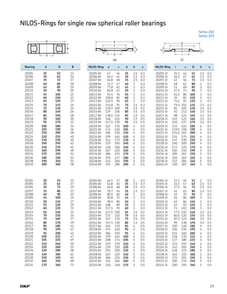 29
Series 202
Series 203
AV JV
	 Bearing	 d	 D	 B
	 20205	 25	 52	 15
	 20206	 30	 62	 16
	 20207	 35	 72	 17
	 20208	 40	 80	 18
	 20209	 45	 85	 19
	 20210	 50	 90	 20
	 20211	 55	 100	 21
	 20212	 60	 110	 22
	 20213	 65	 120	 23
	 20214	 70	 125	 24
	 20215	 75	 130	 25
	 20216	 80	 140	 26
	 20217	 85	 150	 28
	 20218	 90	 160	 30
	 20219	 95	 170	 32
	 20220	 100	 180	 34
	 20221	 105	 190	 36
	 20222	 110	 200	 38
	 20224	 120	 215	 40
	 20226	 130	 230	 40
	 20228	 140	 250	 42
	 20230	 150	 270	 45
	 20232	 160	 290	 48
	 20234	 170	 310	 52
	 20236	 180	 320	 52
	 20238	 190	 340	 55
	 20240	 200	 360	 58
	 20304	 20	 52	 15
	 20305	 25	 62	 17
	 20306	 30	 72	 19
	 20307	 35	 80	 21
	 20308	 40	 90	 23
	 20309	 45	 100	 25
	 20310	 50	 110	 27
	 20311	 55	 120	 29
	 20312	 60	 130	 31
	 20313	 65	 140	 33
	 20314	 70	 150	 35
	 20315	 75	 160	 37
	 20316	 80	 170	 39
	 20317	 85	 180	 41
	 20318	 90	 190	 43
	 20319	 95	 200	 45
	 20320	 100	 215	 47
	 20321	 105	 225	 49
	 20322	 110	 240	 50
	 20324	 120	 260	 55
	 20326	 130	 280	 58
	 20328	 140	 300	 62
	 20330	 150	 320	 65
	 20332	 160	 340	 68
	 20334	 170	 360	 72
	 NILOS-Ring	 a	 c	 d	 h	 s
	 20205 AV	 47	 36	 25	 2.5	 0.3
	 20206 AV	 56.2	 44	 30	 2.5	 0.3
	 20207 AV	 64.8	 48	 35	 2.5	 0.3
	 20208 AV	 72.7	 57	 40	 3	 0.3
	 20209 AV	 77.8	 61	 45	 3	 0.3
	 20210 AV	 82.8	 67	 50	 3	 0.3
	 20211 AV	 93.5	 76	 55	 3	 0.3
	 20212 AV	 100.8	 85	 60	 3	 0.3
	 20213 AV	 110.5	 90	 65	 3	 0.3
	 20214 AV	 115.8	 95	 70	 3.5	 0.3
	 20215 AV	 120.5	 100	 75	 3.5	 0.5
	 20216 AV	 129	 106	 80	 3.5	 0.5
	 20217 AV	 138.5	 115	 85	 3.5	 0.5
	 20218 AV	 148	 124	 90	 3.5	 0.5
	 20219 AV	 157.5	 130	 95	 3.5	 0.5
	 20220 AV	 167	 135	 100	 4	 0.5
	 20221 AV	 174	 140	 105	 4	 0.5
	 20222 AV	 184	 150	 110	 4	 0.5
	 20224 AV	 199	 165	 120	 4	 0.5
	 20226 AV	 214	 173	 130	 4	 0.5
	 20228 AV	 229	 183	 140	 4	 0.5
	 20230 AV	 248	 200	 150	 4	 0.5
	 20232 AV	 267	 220	 160	 5	 0.5
	 20234 AV	 286	 235	 170	 5	 0.5
	 20236 AV	 295	 237	 180	 5	 0.5
	 20238 AV	 314	 260	 190	 5	 0.5
	 20240 AV	 335	 280	 200	 5	 0.5
	 20304 AV	 46.5	 37	 20	 2	 0.3
	 20305 AV	 54.8	 40	 25	 2.5	 0.3
	 20306 AV	 64.8	 48	 30	 2.5	 0.3
	 20307 AV	 70.7	 54	 35	 2.5	 0.3
	 20308 AV	 80.5	 60	 40	 3	 0.3
	 20309 AV	 90.8	 75	 45	 3	 0.3
	 20310 AV	 98.9	 80	 50	 3	 0.3
	 20311 AV	 108	 89	 55	 3	 0.3
	 20312 AV	 117.5	 95	 60	 3	 0.3
	 20313 AV	 127.5	 100	 65	 3.5	 0.5
	 20314 AV	 137	 110	 70	 3.5	 0.5
	 20315 AV	 147	 110	 75	 3.5	 0.5
	 20316 AV	 157.5	 130	 80	 3.5	 0.5
	 20317 AV	 164	 135	 85	 4	 0.5
	 20318 AV	 174	 140	 90	 4	 0.5
	 20319 AV	 184	 150	 95	 4	 0.5
	 20320 AV	 199	 165	 100	 4	 0.5
	 20321 AV	 208	 174	 105	 4	 0.5
	 20322 AV	 219	 179	 110	 4	 0.5
	 20324 AV	 239	 190	 120	 4	 0.5
	 20326 AV	 251	 200	 130	 5	 0.5
	 20328 AV	 267	 220	 140	 5	 0.5
	 20330 AV	 286	 235	 150	 5	 0.5
	 20332 AV	 314	 260	 160	 5	 0.5
	 20334 AV	 320	 268	 170	 5	 0.5
	 NILOS-Ring	 i	 c	 D	 h	 s
	 20205 JV	 31.5	 42	 52	 2.5	 0.3
	 20206 JV	 36.3	 47	 62	 2.5	 0.3
	 20207 JV	 43	 56	 72	 2.5	 0.3
	 20208 JV	 48	 62	 80	 3	 0.3
	 20209 JV	 53	 68	 85	 3	 0.3
	 20210 JV	 57.5	 73	 90	 3	 0.3
	 20211 JV	 64.5	 80	 100	 3	 0.3
	 20212 JV	 70	 85	 110	 3	 0.3
	 20213 JV	 74.5	 95	 120	 3	 0.3
	 20214 JV	 79.5	 102	 125	 3.5	 0.3
	 20215 JV	 85	 105	 130	 3.5	 0.5
	 20216 JV	 92	 112	 140	 3.5	 0.5
	 20217 JV	 98	 125	 150	 3.5	 0.5
	 20218 JV	 103	 125	 160	 3.5	 0.5
	 20219 JV	 110	 137	 170	 3.5	 0.5
	 20220 JV	 115	 145	 180	 4	 0.5
	 20221 JV	 119.5	 158	 190	 4	 0.5
	 20222 JV	 125.5	 165	 200	 4	 0.5
	 20224 JV	 134	 175	 215	 4	 0.5
	 20226 JV	 147	 190	 230	 4	 0.5
	 20228 JV	 160	 200	 250	 4	 0.5
	 20230 JV	 172	 220	 270	 4	 0.5
	 20232 JV	 184	 240	 290	 5	 0.5
	 20234 JV	 200	 261	 310	 5	 0.5
	 20236 JV	 205	 265	 320	 5	 0.5
	 20238 JV	 212	 285	 340	 5	 0.5
	 20240 JV	 220	 305	 360	 5	 0.5
	 20304 JV	 27.2	 40	 52	 2	 0.3
	 20305 JV	 32.2	 47	 62	 2.5	 0.3
	 20306 JV	 37.2	 56	 72	 2.5	 0.3
	 20307 JV	 45	 65	 80	 2.5	 0.3
	 20308 JV	 51	 70	 90	 3	 0.3
	 20309 JV	 56	 80	 100	 3	 0.3
	 20310 JV	 62	 86	 110	 3	 0.3
	 20311 JV	 67	 93	 120	 3	 0.3
	 20312 JV	 73	 102	 130	 3	 0.3
	 20313 JV	 77.5	 110	 140	 3.5	 0.5
	 20314 JV	 82.6	 120	 150	 3.5	 0.5
	 20315 JV	 87.2	 125	 160	 3.5	 0.5
	 20316 JV	 95	 138	 170	 3.5	 0.5
	 20317 JV	 100	 140	 180	 4	 0.5
	 20318 JV	 106	 150	 190	 4	 0.5
	 20319 JV	 115	 160	 200	 4	 0.5
	 20320 JV	 118	 170	 215	 4	 0.5
	 20321 JV	 127	 180	 225	 4	 0.5
	 20322 JV	 133	 197	 240	 4	 0.5
	 20324 JV	 142	 205	 260	 4	 0.5
	 20326 JV	 148	 225	 280	 5	 0.5
	 20328 JV	 165	 235	 300	 5	 0.5
	 20330 JV	 172	 255	 320	 5	 0.5
	 20332 JV	 185	 276	 340	 5	 0.5
	 20334 JV	 200	 295	 360	 5	 0.5
NILOS-Rings for single row spherical roller bearings
 