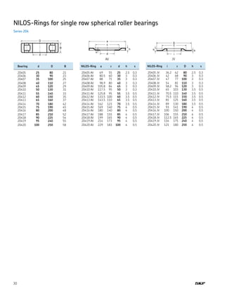 30
NILOS-Rings for single row spherical roller bearings
Series 204
AV JV
	 Bearing	 d	 D	 B
	 20405	 25	 80	 21
	 20406	 30	 90	 23
	 20407	 35	 100	 25
	 20408	 40	 110	 27
	 20409	 45	 120	 29
	 20410	 50	 130	 31
	 20411	 55	 140	 33
	 20412	 60	 150	 35
	 20413	 65	 160	 37
	 20414	 70	 180	 42
	 20415	 75	 190	 45
	 20416	 80	 200	 48
	 20417	 85	 210	 52
	 20418	 90	 225	 54
	 20419	 95	 240	 55
	 20420	 100	 250	 58
	 NILOS-Ring	 a	 c	 d	 h	 s
	 20405 AV	 69	 55	 25	 2.5	 0.3
	 20406 AV	 80.5	 60	 30	 3	 0.3
	 20407 AV	 88	 71	 35	 3	 0.3
	 20408 AV	 98.9	 80	 40	 3	 0.3
	 20409 AV	 105.8	 84	 45	 3	 0.3
	 20410 AV	 117.5	 95	 50	 3	 0.3
	 20411 AV	 125.8	 95	 55	 3.5	 0.5
	 20412 AV	 133.5	 100	 60	 3.5	 0.5
	 20413 AV	 143.5	 110	 65	 3.5	 0.5
	 20414 AV	 162	 123	 70	 3.5	 0.5
	 20415 AV	 169	 140	 75	 4	 0.5
	 20416 AV	 180	 140	 80	 4	 0.5
	 20417 AV	 188	 155	 85	 4	 0.5
	 20418 AV	 199	 165	 90	 4	 0.5
	 20419 AV	 214	 173	 95	 4	 0.5
	 20420 AV	 229	 183	 100	 4	 0.5
	 NILOS-Ring	 i	 c	 D	 h	 s
	 20405 JV	 36.2	 62	 80	 2.5	 0.3
	 20406 JV	 42	 68	 90	 3	 0.3
	 20407 JV	 47	 77	 100	 3	 0.3
	 20408 JV	 54	 81	 110	 3	 0.3
	 20409 JV	 58.2	 94	 120	 3	 0.3
	 20410 JV	 65	 103	 130	 3.5	 0.5
	 20411 JV	 70.5	 110	 140	 3.5	 0.5
	 20412 JV	 75.5	 115	 150	 3.5	 0.5
	 20413 JV	 81	 125	 160	 3.5	 0.5
	 20414 JV	 89	 130	 180	 3.5	 0.5
	 20415 JV	 93	 141	 190	 4	 0.5
	 20416 JV	 100	 150	 200	 4	 0.5
	 20417 JV	 106	 155	 210	 4	 0.5
	 20418 JV	 112.5	 165	 225	 4	 0.5
	 20419 JV	 116	 175	 240	 4	 0.5
	 20420 JV	 121	 180	 250	 4	 0.5
 