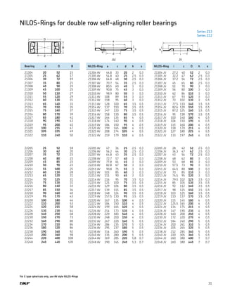 31
Series 213
Series 222
AV JV
	 Bearing	 d	 D	 B
	 21304	 20	 52	 15
	 21305	 25	 62	 17
	 21306	 30	 72	 19
	 21307	 35	 80	 21
	 21308	 40	 90	 23
	 21309	 45	 100	 25
	 21310	 50	 110	 27
	 21311	 55	 120	 29
	 21312	 60	 130	 31
	 21313	 65	 140	 33
	 21314	 70	 150	 35
	 21315	 75	 160	 37
	 21316	 80	 170	 39
	 21317	 85	 180	 41
	 21318	 90	 190	 43
	 21319	 95	 200	 45
	 21320	 100	 215	 47
	 21321	 105	 225	 49
	 21322	 110	 240	 50
	 22205	 25	 52	 18
	 22206	 30	 62	 20
	 22207	 35	 72	 23
	 22208	 40	 80	 23
	 22209	 45	 85	 23
	 22210	 50	 90	 23
	 22211	 55	 100	 25
	 22212	 60	 110	 28
	 22213	 65	 120	 31
	 22214	 70	 125	 31
	 22215	 75	 130	 31
	 22216	 80	 140	 33
	 22217	 85	 150	 36
	 22218	 90	 160	 40
	 22219	 95	 170	 43
	 22220	 100	 180	 46
	 22222	 110	 200	 53
	 22224	 120	 215	 58
	 22226	 130	 230	 64
	 22228	 140	 250	 68
	 22230	 150	 270	 73
	 22232	 160	 290	 80
	 22234	 170	 310	 86
	 22236	 180	 320	 86
	 22238	 190	 340	 92
	 22240	 200	 360	 98
	 22244	 220	 400	 108
	 22248	 240	 440	 120
	 NILOS-Ring	 a	 c	 d	 h	 s
	 21304 AV	 44.8	 33	 20	 2	 0.3
	 21305 AV	 54.8	 40	 25	 2.5	 0.3
	 21306 AV	 64.8	 48	 30	 2.5	 0.3
	 21307 AV	 70.7	 54	 35	 2.5	 0.3
	 21308 AV	 80.5	 60	 40	 3	 0.3
	 21309 AV	 90.8	 75	 45	 3	 0.3
	 21310 AV	 98.9	 80	 50	 3	 0.3
	 21311 AV	 108	 89	 55	 3	 0.3
	 21312 AV	 118	 95	 60	 3	 0.3
	 21313 AV	 128	 100	 65	 3.5	 0.5
	 21314 AV	 137	 110	 70	 3.5	 0.5
	 21315 AV	 147	 110	 75	 3.5	 0.5
	 21316 AV	 158	 130	 80	 3.5	 0.5
	 21317 AV	 164	 135	 85	 4	 0.5
	 21318 AV	 174	 140	 90	 4	 0.5
	 21319 AV	 184	 150	 95	 4	 0.5
	 21320 AV	 199	 165	 100	 4	 0.5
	 21321 AV	 208	 174	 105	 4	 0.5
	 21322 AV	 219	 179	 110	 4	 0.5
	 22205 AV	 47	 36	 25	 2.5	 0.3
	 22206 AV	 56.2	 44	 30	 2.5	 0.3
	 22207 AV	 64.8	 43	 35	 2.5	 0.3
	 22208 AV	 72.7	 57	 40	 3	 0.3
	 22209 AV	 77.8	 61	 45	 3	 0.3
	 22210 AV	 82.8	 67	 50	 3	 0.3
	 22211 AV	 90.8	 75	 55	 3	 0.3
	 22212 AV	 101	 85	 60	 3	 0.3
	 22213 AV	 111	 90	 65	 3	 0.3
	 22214 AV	 116	 95	 70	 3.5	 0.3
	 22215 AV	 121	 100	 75	 3.5	 0.5
	 22216 AV	 129	 106	 80	 3.5	 0.5
	 22217 AV	 139	 115	 85	 3.5	 0.5
	 22218 AV	 148	 124	 90	 3.5	 0.5
	 22219 AV	 157.5	 130	 95	 3.5	 0.5
	 22220 AV	 167	 135	 100	 4	 0.5
	 22222 AV	 184	 150	 110	 4	 0.5
	 22224 AV	 199	 165	 120	 4	 0.5
	 22226 AV	 214	 173	 130	 4	 0.5
	 22228 AV	 229	 183	 140	 4	 0.5
	 22230 AV	 248	 200	 150	 4	 0.5
	 22232 AV	 267	 220	 160	 5	 0.5
	 22234 AV	 286	 235	 170	 5	 0.5
	 22236 AV	 295	 237	 180	 5	 0.5
	 22238 AV	 314	 260	 190	 5	 0.5
	 22240 AV	 335	 280	 200	 5	 0.5
	 22244 AV	 369	 285	 220	 5.8	 0.7
	 22248 AV	 390	 345	 240	 5.3	 0.7
	 NILOS-Ring	 i	 c	 D	 h	 s
	 21304 JV	 27.2	 40	 52	 2	 0.3
	 21305 JV	 32.2	 47	 62	 2.5	 0.3
	 21306 JV	 37.2	 56	 72	 2.5	 0.3
	 21307 JV	 45	 65	 80	 2.5	 0.3
	 21308 JV	 51	 70	 90	 3	 0.3
	 21309 JV	 56	 80	 100	 3	 0.3
	 21310 JV	 62	 86	 110	 3	 0.3
	 21311 JV	 67	 93	 120	 3	 0.3
	 21312 JV	 73	 102	 130	 3	 0.5
	 21313 JV	 77.5	 110	 140	 3.5	 0.5
	 21314 JV	 82.6	 120	 150	 3.5	 0.5
	 21315 JV	 87.2	 125	 160	 3.5	 0.5
	 21316 JV	 95	 138	 170	 3.5	 0.5
	 21317 JV	 100	 140	 180	 4	 0.5
	 21318 JV	 106	 150	 190	 4	 0.5
	 21319 JV	 115	 160	 200	 4	 0.5
	 21320 JV	 118	 170	 215	 4	 0.5
	 21321 JV	 127	 180	 225	 4	 0.5
	 21322 JV	 133	 197	 240	 4	 0.5
	 22205 JV	 28	 42	 52	 2.5	 0.3
	 22206 JV	 36.3	 47	 62	 2.5	 0.3
	 22207 JV	 43	 56	 72	 2.5	 0.3
	 22208 JV	 48	 62	 80	 3	 0.3
	 22209 JV	 53	 68	 85	 3	 0.3
	 22210 JV	 57.5	 73	 90	 3	 0.3
	 22211 JV	 64.5	 80	 100	 3	 0.3
	 22212 JV	 70	 85	 110	 3	 0.3
	 22213 JV	 74.5	 95	 120	 3	 0.3
	 22214 JV	 79.5	 102	 125	 3.5	 0.3
	 22215 JV	 85	 105	 130	 3.5	 0.5
	 22216 JV	 92	 112	 140	 3.5	 0.5
	 22217 JV	 98	 125	 150	 3.5	 0.5
	 22218 JV	 103	 125	 160	 3.5	 0.5
	 22219 JV	 110	 137	 170	 3.5	 0.5
	 22220 JV	 115	 145	 180	 4	 0.5
	 22222 JV	 125.5	 165	 200	 4	 0.5
	 22224 JV	 134	 175	 215	 4	 0.5
	 22226 JV	 147	 190	 230	 4	 0.5
	 22228 JV	 160	 200	 250	 4	 0.5
	 22230 JV	 172	 220	 270	 4	 0.5
	 22232 JV	 184	 240	 290	 5	 0.5
	 22234 JV	 200	 261	 310	 5	 0.5
	 22236 JV	 205	 265	 320	 5	 0.5
	 22238 JV	 212	 285	 340	 5	 0.5
	 22240 JV	 220	 305	 360	 5	 0.5
	 22244 JV	 260	 380	 400	 7	 0.7
	 22248 JV	 260	 380	 440	 7	 0.7
NILOS-Rings for double row self-aligning roller bearings
For E type sphericals only, use AV style NILOS-Rings
 