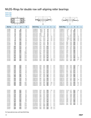 32
Series 223
Series 230
Series 231
AV JV
	 Bearing	 d	 D	 B
	 22308	 40	 90	 33
	 22309	 45	 100	 36
	 22310	 50	 110	 40
	 22311	 55	 120	 43
	 22312	 60	 130	 46
	 22313	 65	 140	 48
	 22314	 70	 150	 51
	 22315	 75	 160	 55
	 22316	 80	 170	 58
	 22317	 85	 180	 60
	 22318	 90	 190	 64
	 22319	 95	 200	 67
	 22320	 100	 215	 73
	 22322	 110	 240	 80
	 22324	 120	 260	 86
	 22326	 130	 280	 93
	 22328	 140	 300	 102
	 22330	 150	 320	 108
	 22332	 160	 340	 114
	 22334	 170	 360	 120
	 22336	 180	 380	 126
	 22338	 190	 400	 132
	 22340	 200	 420	 138
	 23022	 110	 170	 45
	 23024	 120	 180	 46
	 23026	 130	 200	 52
	 23028	 140	 210	 53
	 23030	 150	 225	 56
	 23032	 160	 240	 60
	 23034	 170	 260	 67
	 23036	 180	 280	 74
	 23038	 190	 290	 75
	 23040	 200	 310	 82
	 23044	 220	 340	 90
	 23048	 240	 360	 92
	 23052	 260	 400	 104
	 23056	 280	 420	 106
	 23060	 300	 460	 118
	 23120	 100	 165	 52
	 23122	 110	 180	 56
	 23124	 120	 200	 62
	 23126	 130	 210	 64
	 23128	 140	 225	 68
	 23130	 150	 250	 80
	 23132	 160	 270	 86
	 23134	 170	 280	 88
	 23136	 180	 300	 96
	 23138	 190	 320	 104
	 23140	 200	 340	 112
	 23144	 220	 370	 120
	 23148	 240	 400	 128
	 23152	 260	 440	 144
	 NILOS-Ring	 a	 c	 d	 h	 s
	 22308 AV	 80.5	 60	 40	 3	 0.3
	 22309 AV	 90.8	 75	 45	 3	 0.3
	 22310 AV	 98.9	 80	 50	 3	 0.3
	 22311 AV	 108	 89	 55	 3	 0.3
	 22312 AV	 118	 95	 60	 3	 0.3
	 22313 AV	 127.5	 100	 65	 3.5	 0.5
	 22314 AV	 137	 110	 70	 3.5	 0.5
	 22315 AV	 147	 110	 75	 3.5	 0.5
	 22316 AV	 158	 130	 80	 3.5	 0.5
	 22317 AV	 164	 135	 85	 4	 0.5
	 22318 AV	 174	 140	 90	 4	 0.5
	 22319 AV	 184	 150	 95	 4	 0.5
	 22320 AV	 199	 165	 100	 4	 0.5
	 22322 AV	 219	 179	 110	 4	 0.5
	 22324 AV	 239	 190	 120	 4	 0.5
	 22326 AV	 251	 200	 130	 5	 0.5
	 22328 AV	 267	 220	 140	 5	 0.5
	 22330 AV	 286	 235	 150	 5	 0.5
	 22332 AV	 314	 260	 160	 5	 0.5
	 22334 AV	 320	 268	 170	 5	 0.5
	 22336 AV	 335	 280	 180	 5	 0.5
	 22338 AV	 369	 285	 190	 5.8	 0.7
	 22340 AV	 369	 285	 200	 5.8	 0.7
	 23022 AV	 158	 124	 110	 4	 0.5
	 23024 AV	 169	 140	 120	 4	 0.5
	 23026 AV	 188	 155	 130	 4	 0.5
	 23028 AV	 199	 165	 140	 4	 0.5
	 23030 AV	 214	 173	 150	 4	 0.5
	 23032 AV	 229	 183	 160	 4	 0.5
	 23034 AV	 248	 200	 170	 4	 0.5
	 23036 AV	 267	 220	 180	 5	 0.5
	 23038 AV	 275	 220	 190	 5	 0.5
	 23040 AV	 286	 235	 200	 5	 0.5
	 23044 AV	 314	 260	 220	 5	 0.5
	 23048 AV	 335	 280	 240	 5	 0.5
	 23052 AV	 369	 285	 260	 5.8	 0.7
	 23056 AV	 390	 345	 280	 5.3	 0.7
	 23060 AV	 440	 388	 300	 8	 0.7
	 23120 AV	 148	 124	 100	 3.5	 0.5
	 23122 AV	 164	 135	 110	 4	 0.5
	 23124 AV	 184	 150	 120	 4	 0.5
	 23126 AV	 192	 155	 130	 4	 0.5
	 23128 AV	 208	 174	 140	 4	 0.5
	 23130 AV	 229	 183	 150	 4	 0.5
	 23132 AV	 248	 200	 160	 4	 0.5
	 23134 AV	 257	 215	 170	 4	 0.5
	 23136 AV	 267	 220	 180	 5	 0.5
	 23138 AV	 195	 237	 190	 5	 0.5
	 23140 AV	 314	 260	 200	 5	 0.5
	 23144 AV	 335	 280	 220	 5	 0.5
	 23148 AV	 369	 285	 240	 5.8	 0.7
	 23152 AV	 390	 345	 260	 5.3	 0.7
	 NILOS-Ring	 i	 c	 D	 h	 s
	 22308 JV	 47.5	 70	 90	 3	 0.3
	 22309 JV	 56	 80	 100	 3	 0.3
	 22310 JV	 62	 86	 110	 3	 0.3
	 22311 JV	 67	 93	 120	 3	 0.3
	 22312 JV	 73	 102	 130	 3	 0.5
	 22313 JV	 77.5	 110	 140	 3.5	 0.5
	 22314 JV	 82.6	 120	 150	 3.5	 0.5
	 22315 JV	 87.2	 125	 160	 3.5	 0.5
	 22316 JV	 95	 138	 170	 3.5	 0.5
	 22317 JV	 100	 140	 180	 4	 0.5
	 22318 JV	 106	 150	 190	 4	 0.5
	 22319 JV	 115	 160	 200	 4	 0.5
	 22320 JV	 118	 170	 215	 4	 0.5
	 22322 JV	 133	 197	 240	 4	 0.5
	 22324 JV	 142	 205	 260	 4	 0.5
	 22326 JV	 148	 225	 280	 5	 0.5
	 22328 JV	 165	 235	 300	 5	 0.5
	 22330 JV	 172	 255	 320	 5	 0.5
	 22332 JV	 185	 276	 340	 5	 0.5
	 22334 JV	 200	 295	 360	 5	 0.5
	 22336 JV	 222	 330	 380	 6.5	 0.7
	 22338 JV	 222	 330	 400	 6.5	 0.7
	 22340 JV	 260	 380	 420	 7	 0.7
	 23022 JV	 120	 145	 170	 3.5	 0.5
	 23024 JV	 128	 165	 180	 4	 0.5
	 23026 JV	 140	 170	 200	 4	 0.5
	 23028 JV	 152	 175	 210	 4	 0.5
	 23030 JV	 164	 185	 225	 4	 0.5
	 23032 JV	 174	 200	 240	 4	 0.5
	 23034 JV	 185	 215	 260	 4	 0.5
	 23036 JV	 200	 230	 280	 5	 0.5
	 23038 JV	 203	 243	 290	 5	 0.5
	 23040 JV	 220	 255	 310	 5	 0.5
	 23044 JV	 245	 285	 340	 5.5	 0.5
	 23048 JV	 260	 315	 360	 6	 0.5
	 23052 JV	 290	 342	 400	 6.2	 0.7
	 23056 JV	 310	 360	 420	 7.7	 0.7
	 23060 JV	 330	 406	 460	 6.7	 0.7
	 23120 JV	 111.5	 137	 165	 3.5	 0.5
	 23122 JV	 123	 165	 180	 4	 0.5
	 23124 JV	 134	 175	 200	 4	 0.5
	 23126 JV	 144	 190	 210	 4	 0.5
	 23128 JV	 155	 200	 225	 4	 0.5
	 23130 JV	 165	 235	 250	 5	 0.5
	 23132 JV	 180	 240	 270	 5	 0.5
	 23134 JV	 190	 240	 280	 5	 0.5
	 23136 JV	 200	 261	 300	 5	 0.5
	 23138 JV	 212	 285	 320	 5	 0.5
	 23140 JV	 220	 305	 340	 5	 0.5
NILOS-Rings for double row self-aligning roller bearings
For E type sphericals only, use AV style NILOS-Rings
 